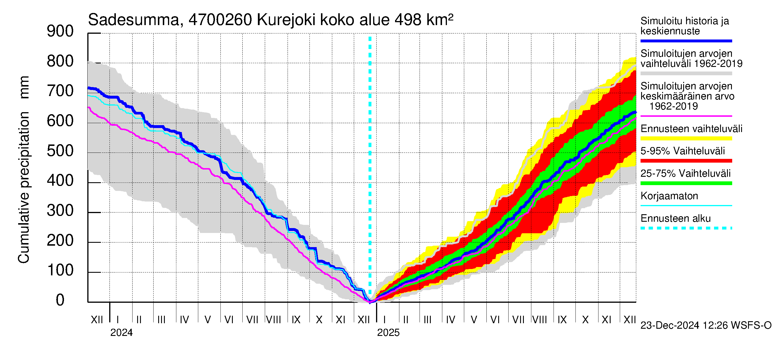 Ähtävänjoen vesistöalue - Kurejoki: Sade - summa