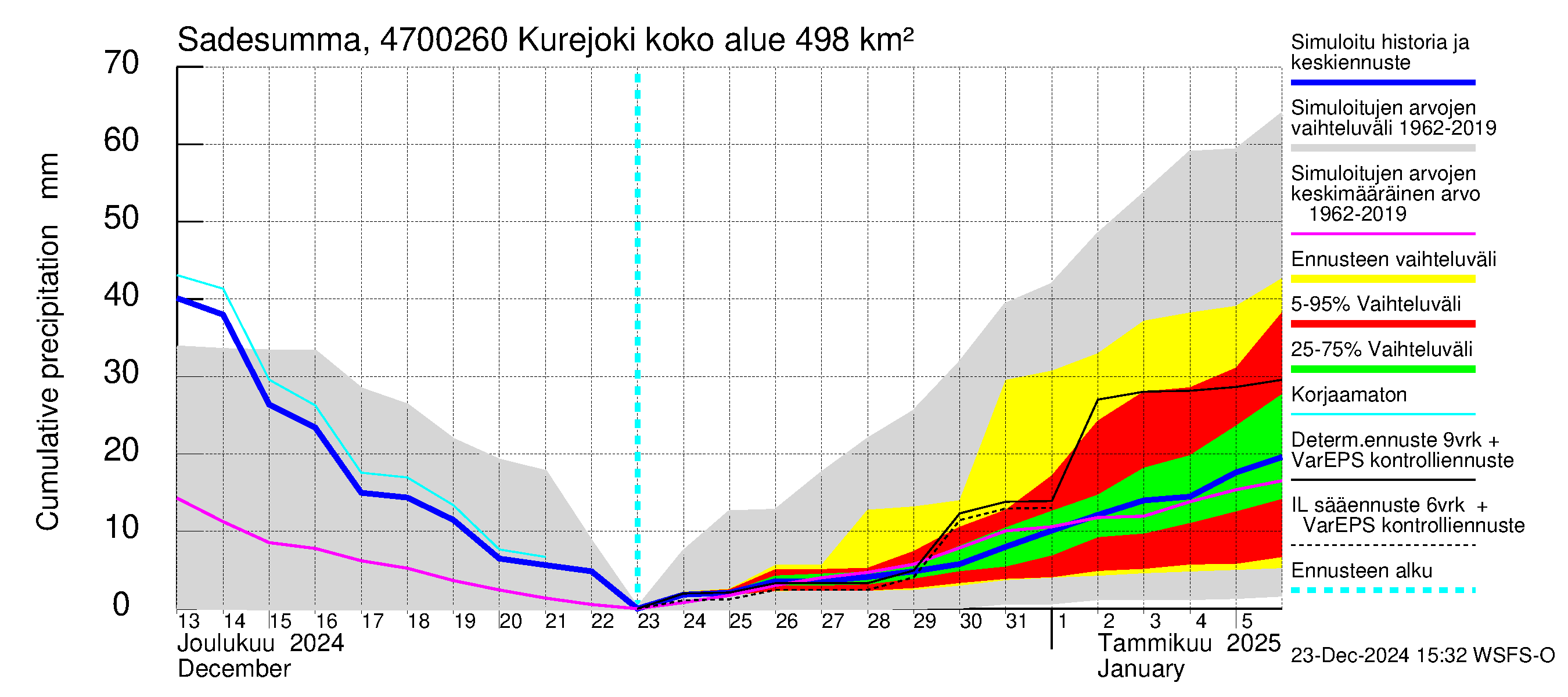 Ähtävänjoen vesistöalue - Kurejoki: Sade - summa