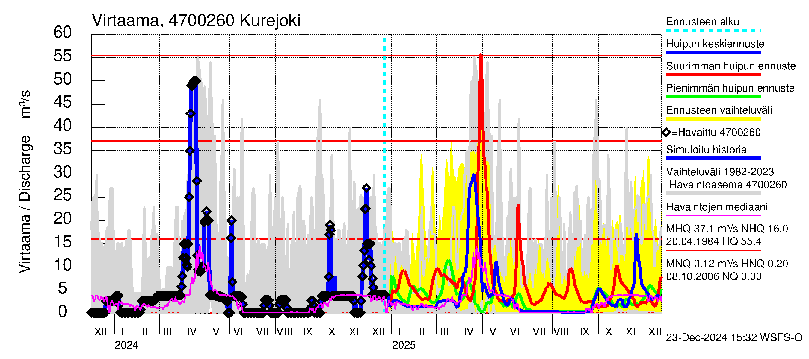 Ähtävänjoen vesistöalue - Kurejoki: Virtaama / juoksutus - huippujen keski- ja ääriennusteet