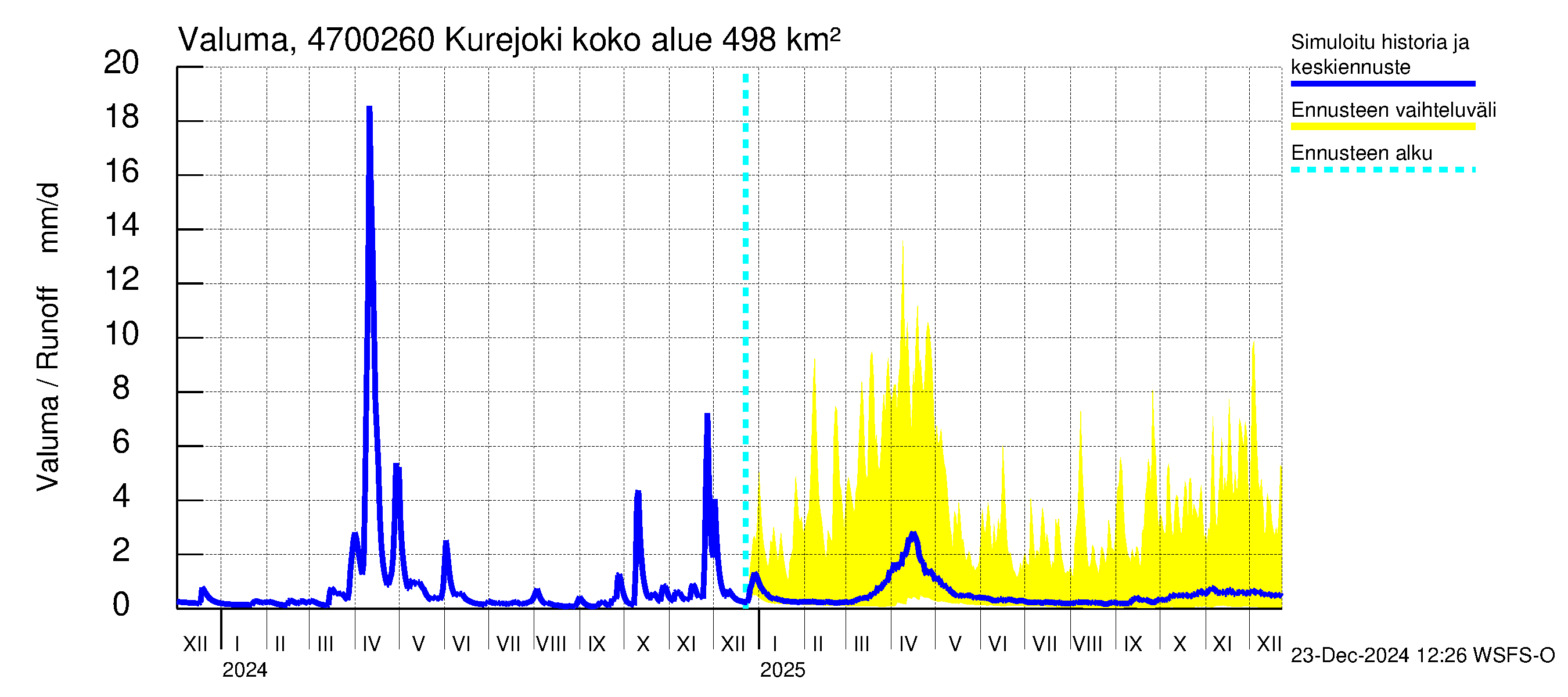 Ähtävänjoen vesistöalue - Kurejoki: Valuma