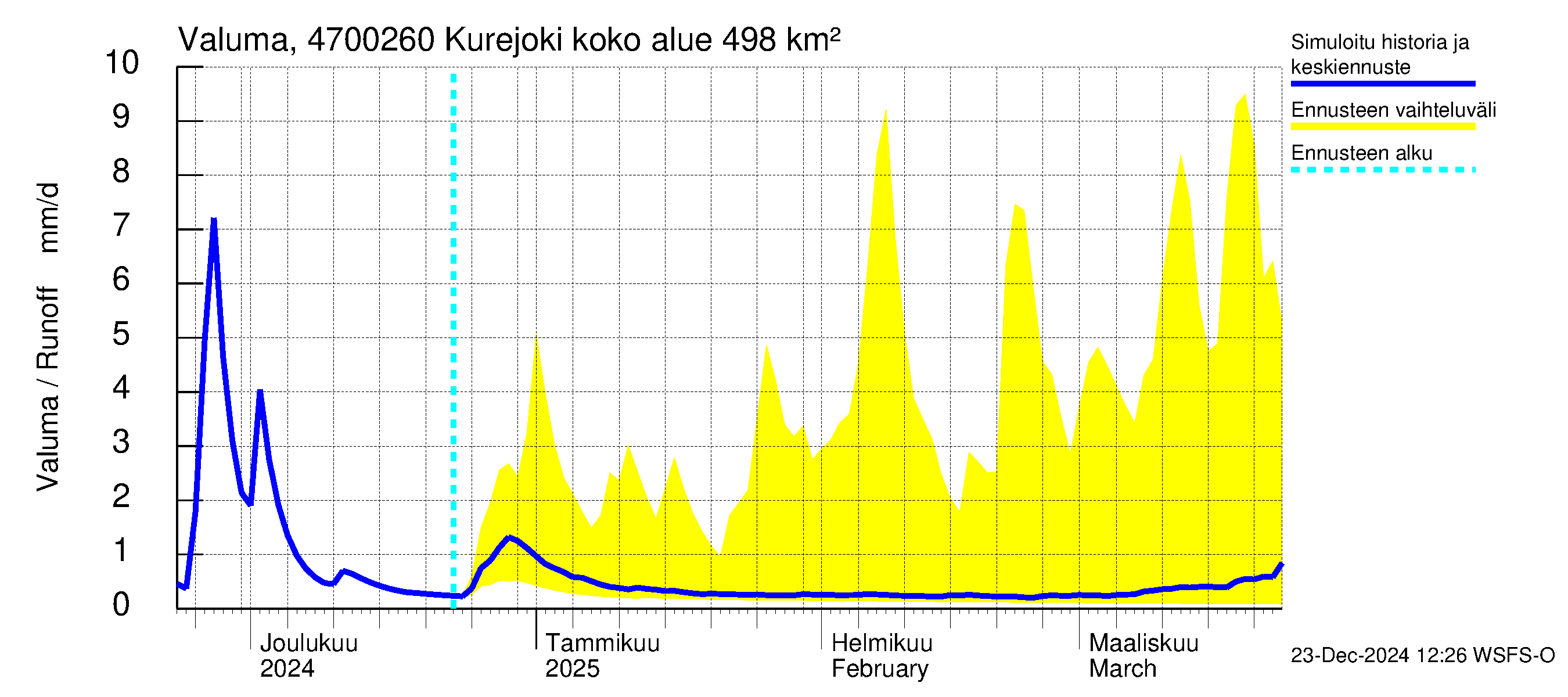 Ähtävänjoen vesistöalue - Kurejoki: Valuma