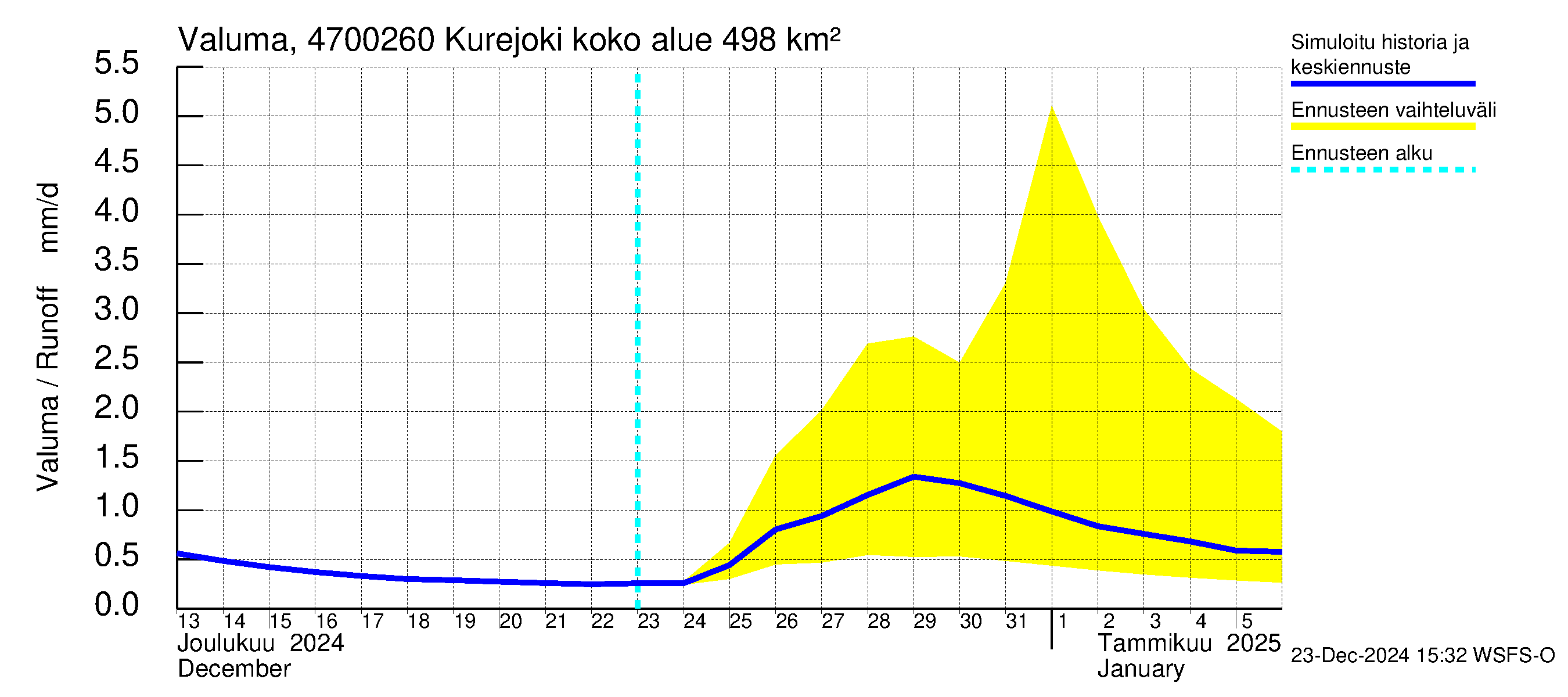 Ähtävänjoen vesistöalue - Kurejoki: Valuma