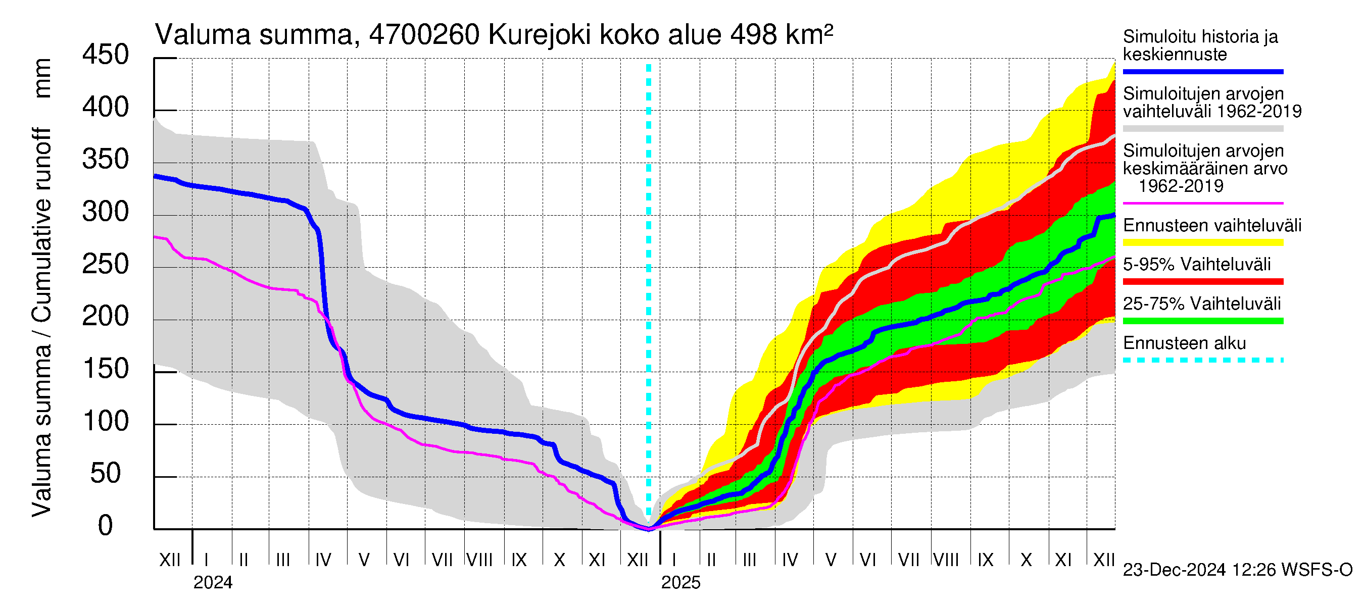 Ähtävänjoen vesistöalue - Kurejoki: Valuma - summa