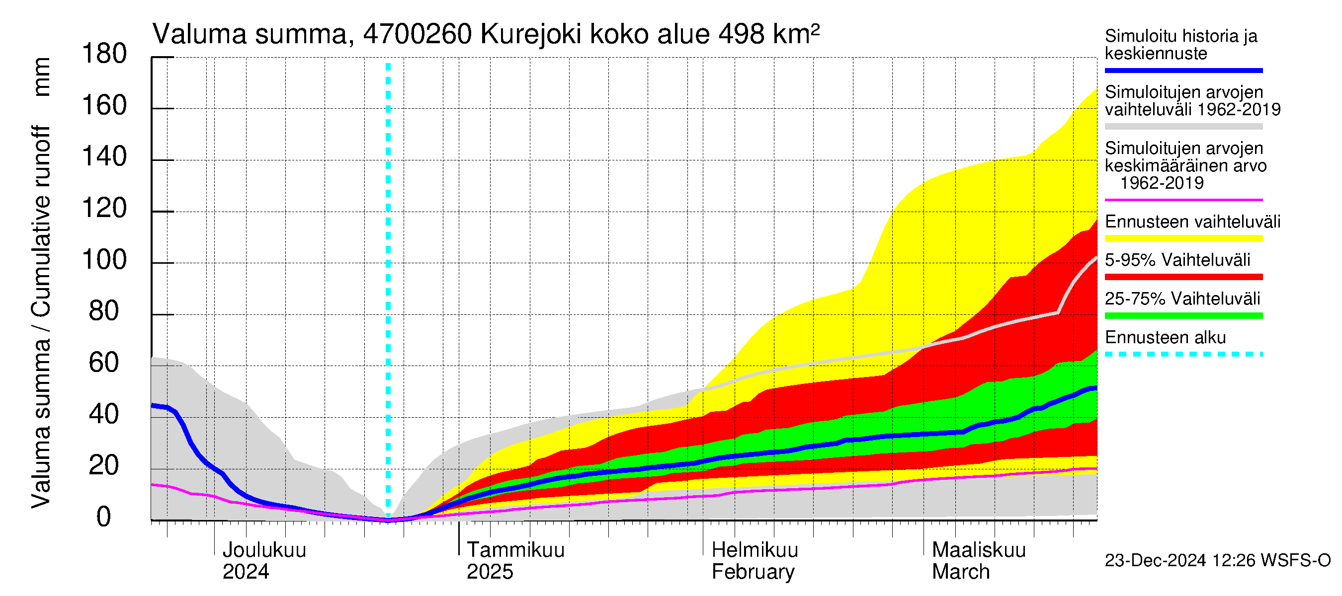 Ähtävänjoen vesistöalue - Kurejoki: Valuma - summa