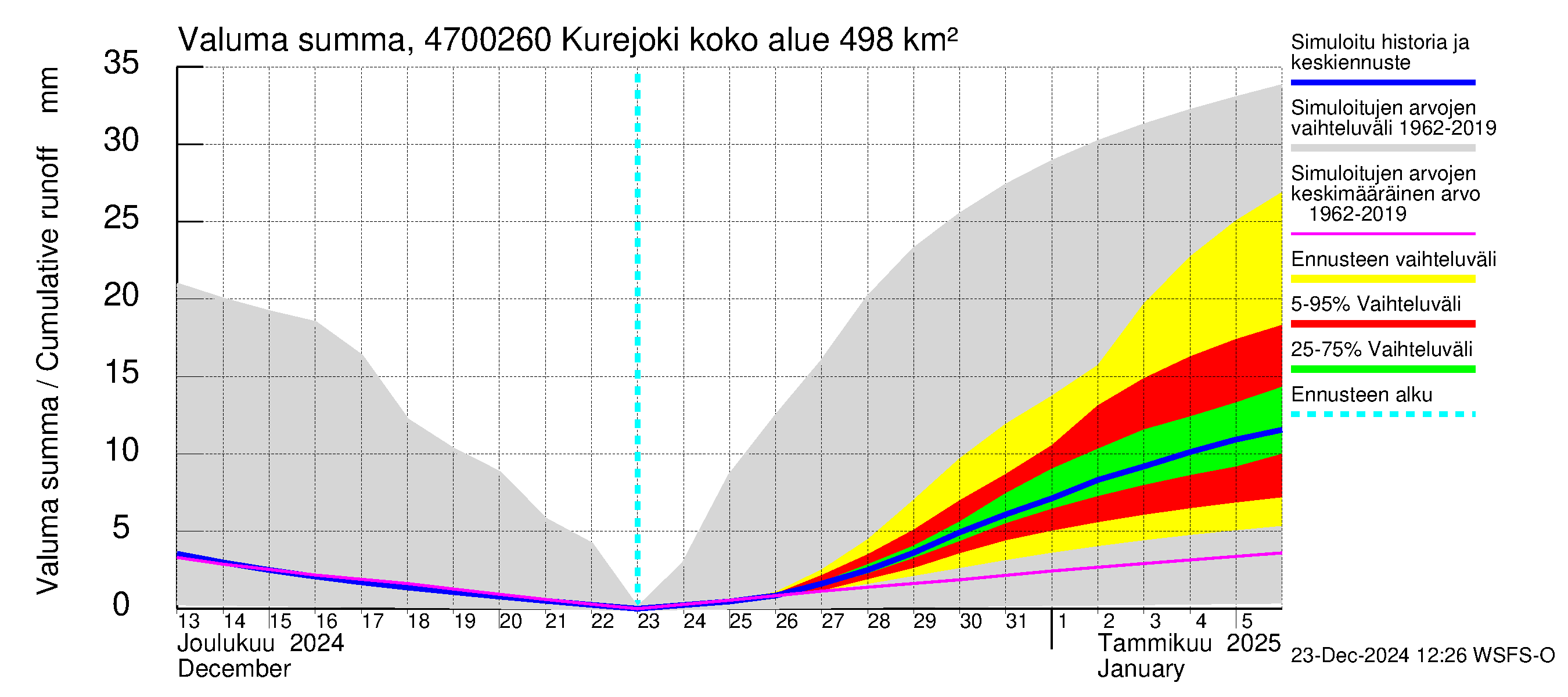 Ähtävänjoen vesistöalue - Kurejoki: Valuma - summa