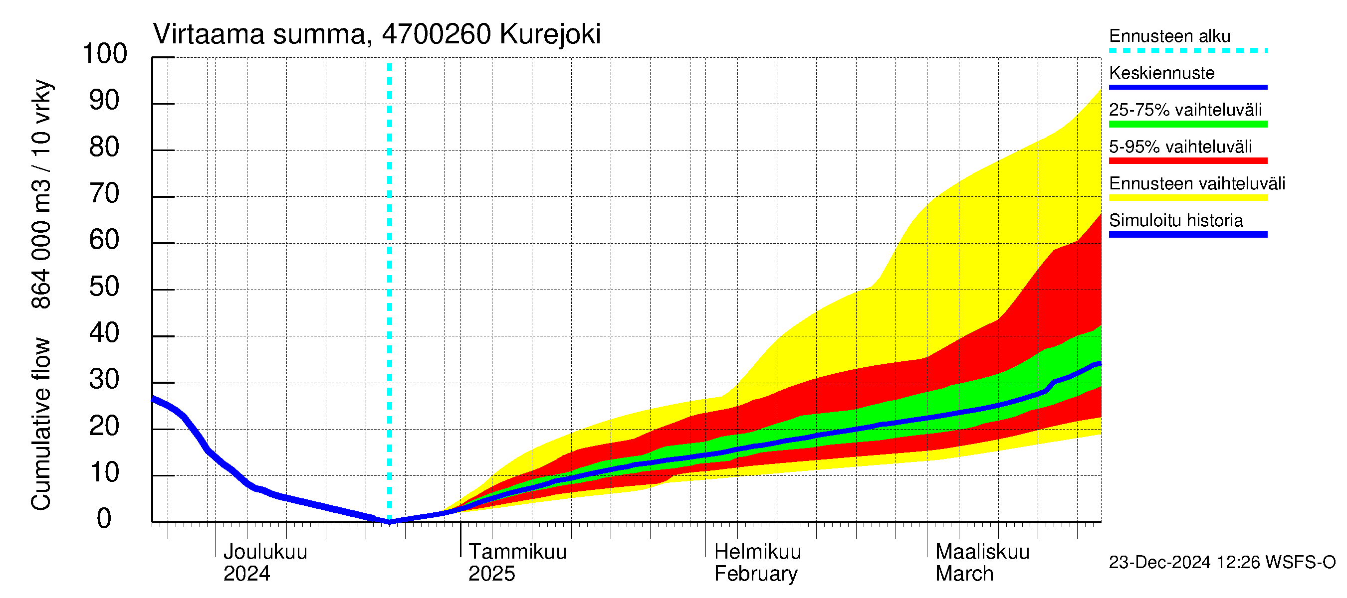 Ähtävänjoen vesistöalue - Kurejoki: Virtaama / juoksutus - summa