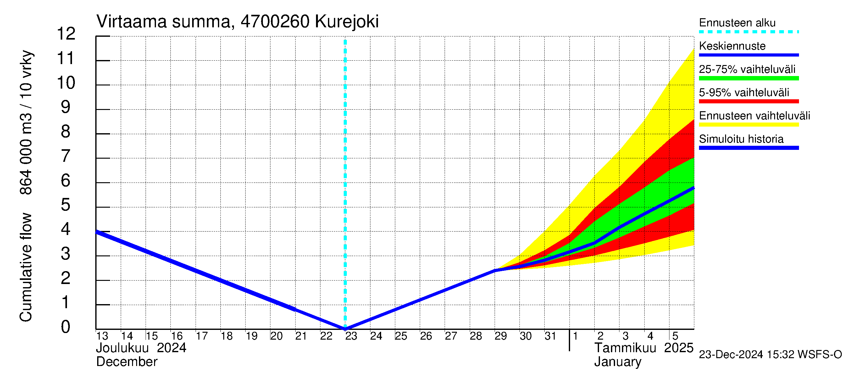 Ähtävänjoen vesistöalue - Kurejoki: Virtaama / juoksutus - summa