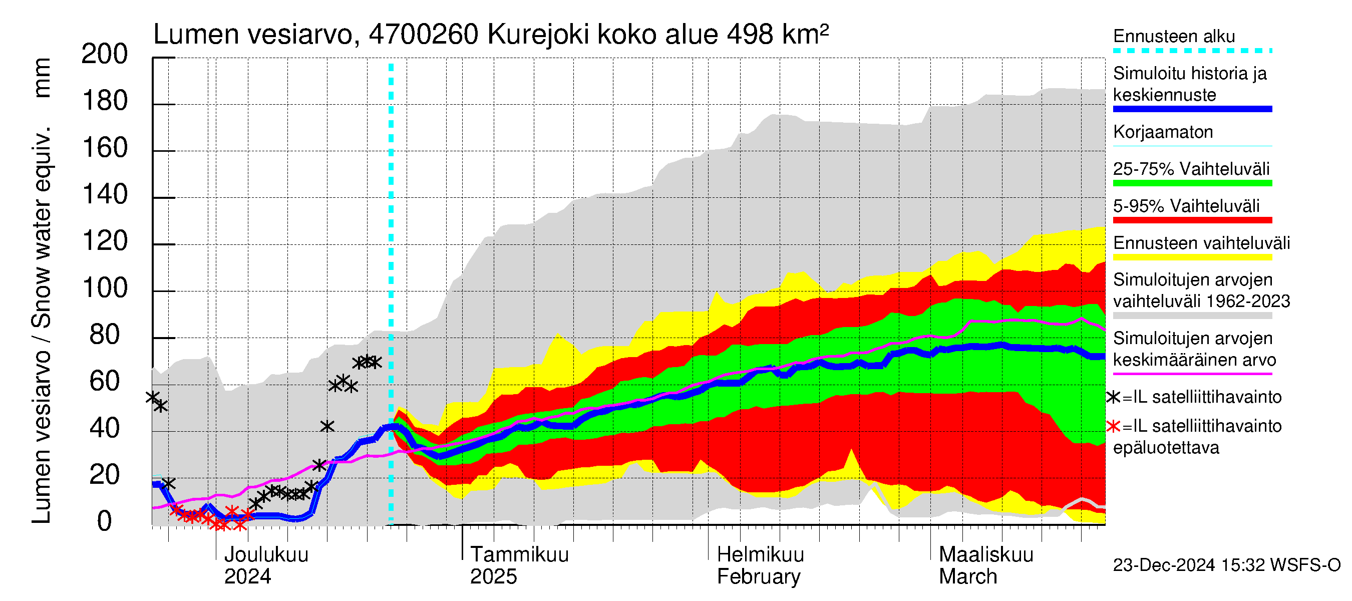 Ähtävänjoen vesistöalue - Kurejoki: Lumen vesiarvo