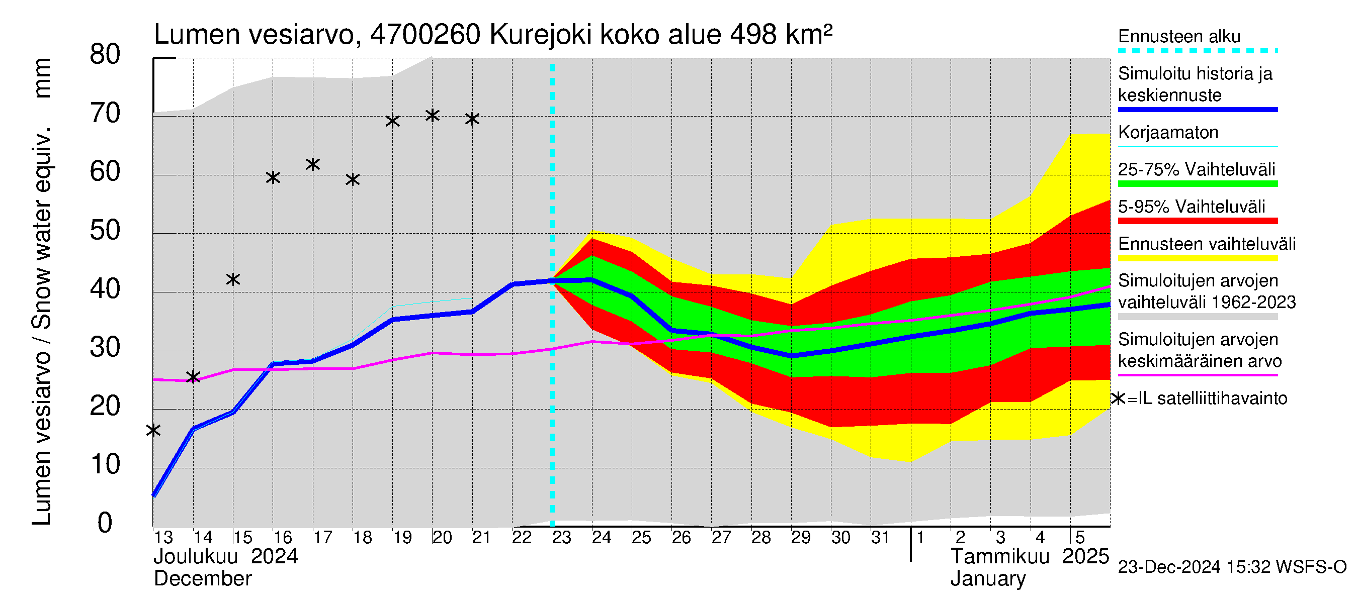 Ähtävänjoen vesistöalue - Kurejoki: Lumen vesiarvo