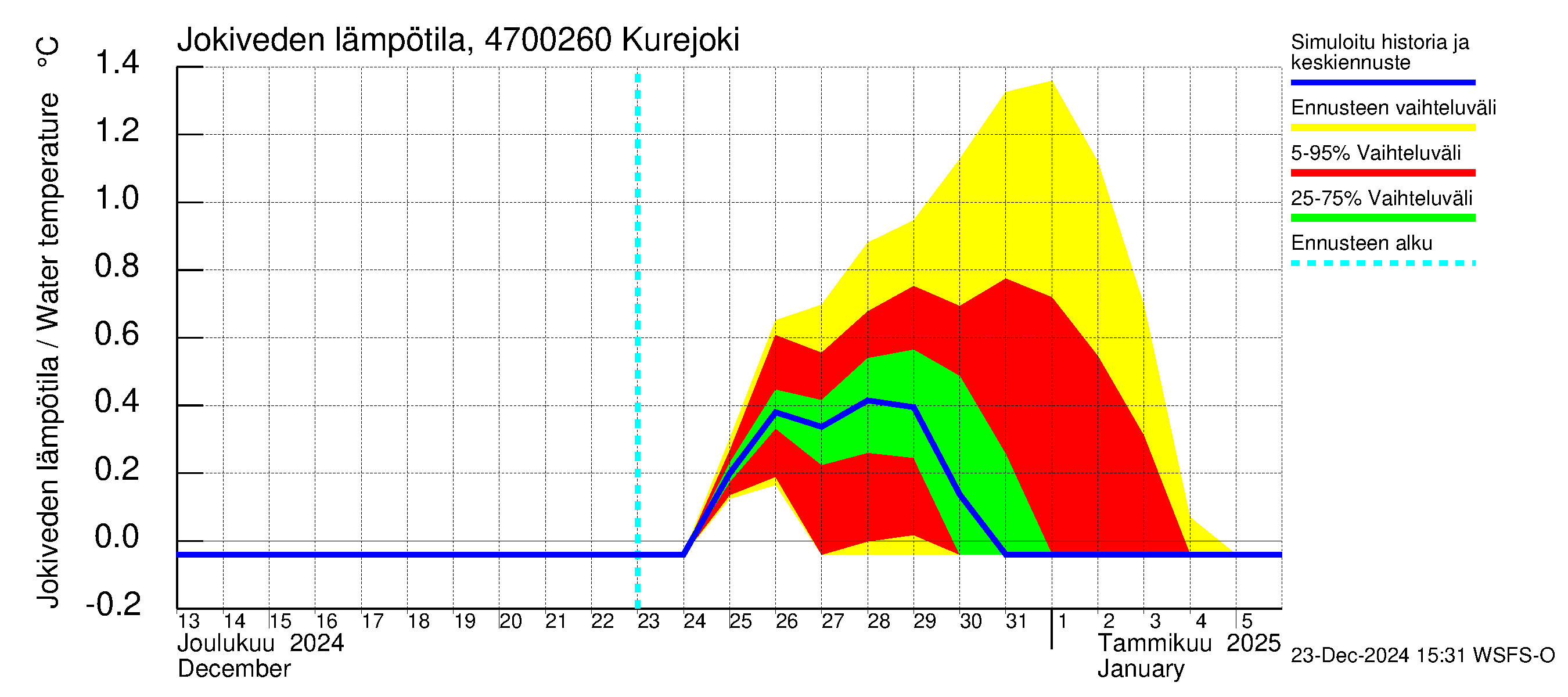 Ähtävänjoen vesistöalue - Kurejoki: Jokiveden lämpötila