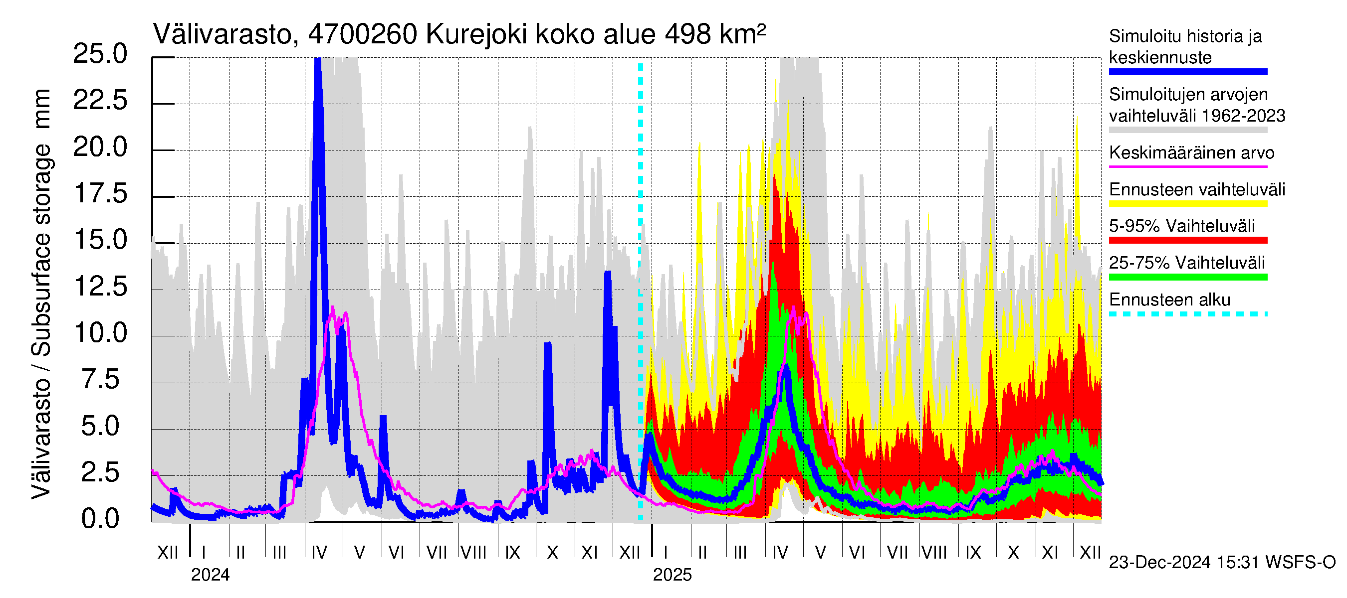 Ähtävänjoen vesistöalue - Kurejoki: Välivarasto