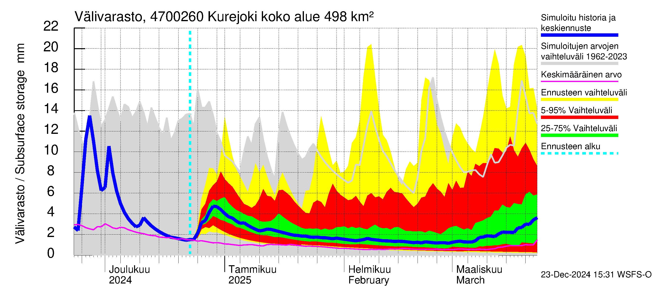 Ähtävänjoen vesistöalue - Kurejoki: Välivarasto