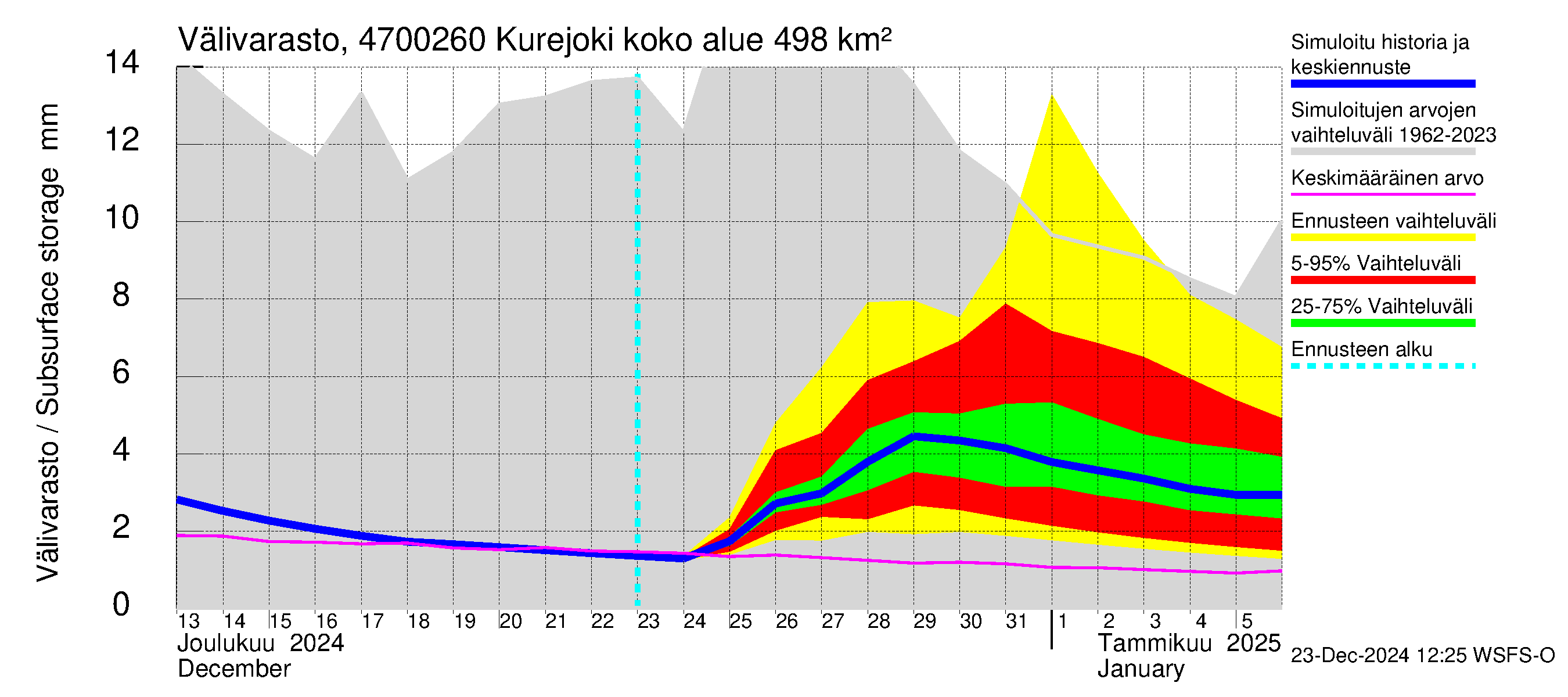 Ähtävänjoen vesistöalue - Kurejoki: Välivarasto