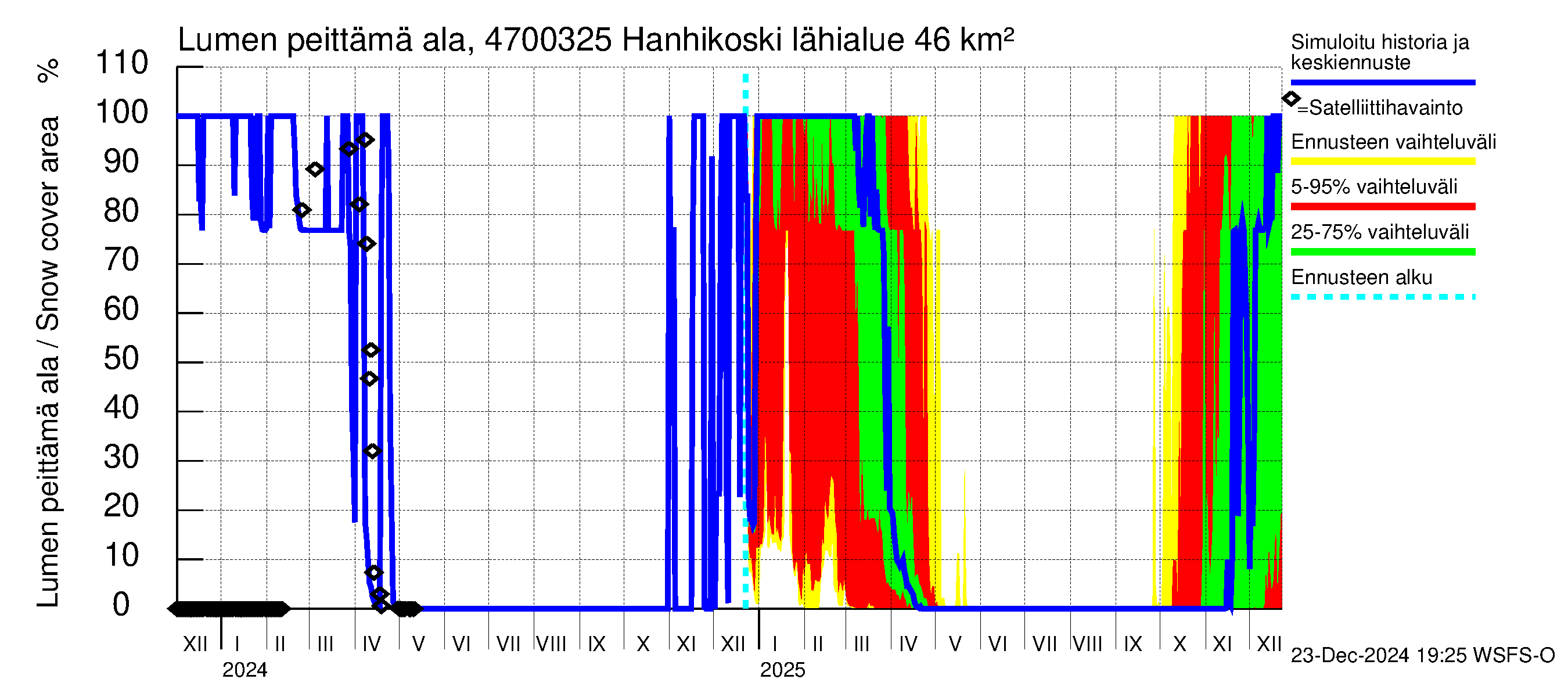 Ähtävänjoen vesistöalue - Hanhikoski: Lumen peittämä ala