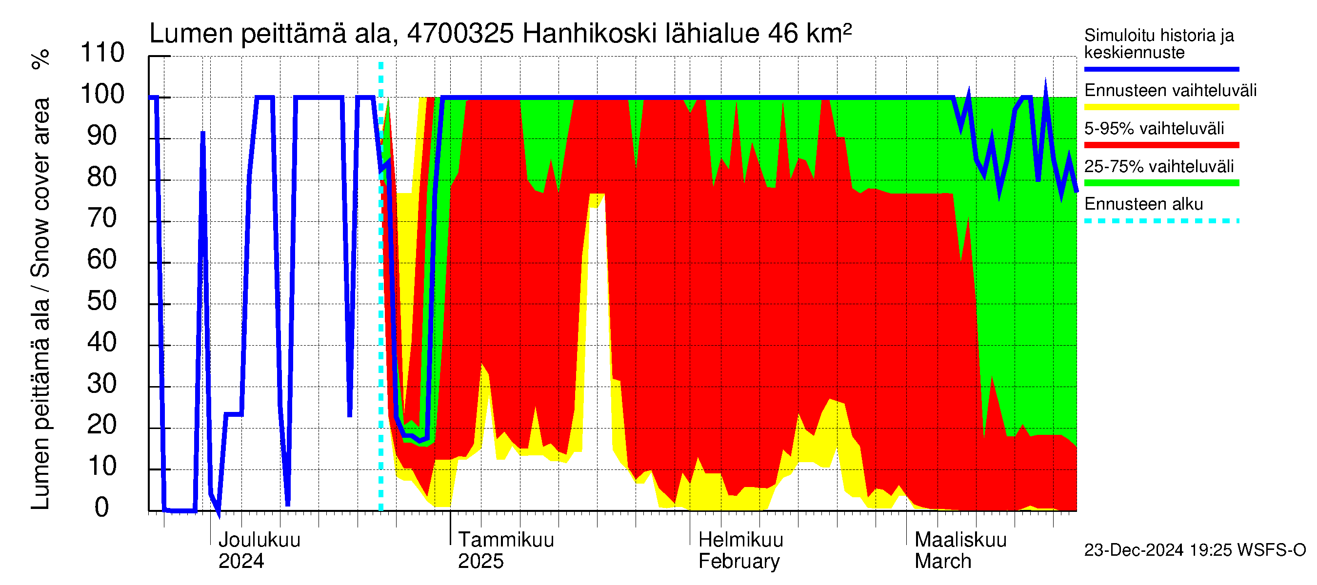 Ähtävänjoen vesistöalue - Hanhikoski: Lumen peittämä ala