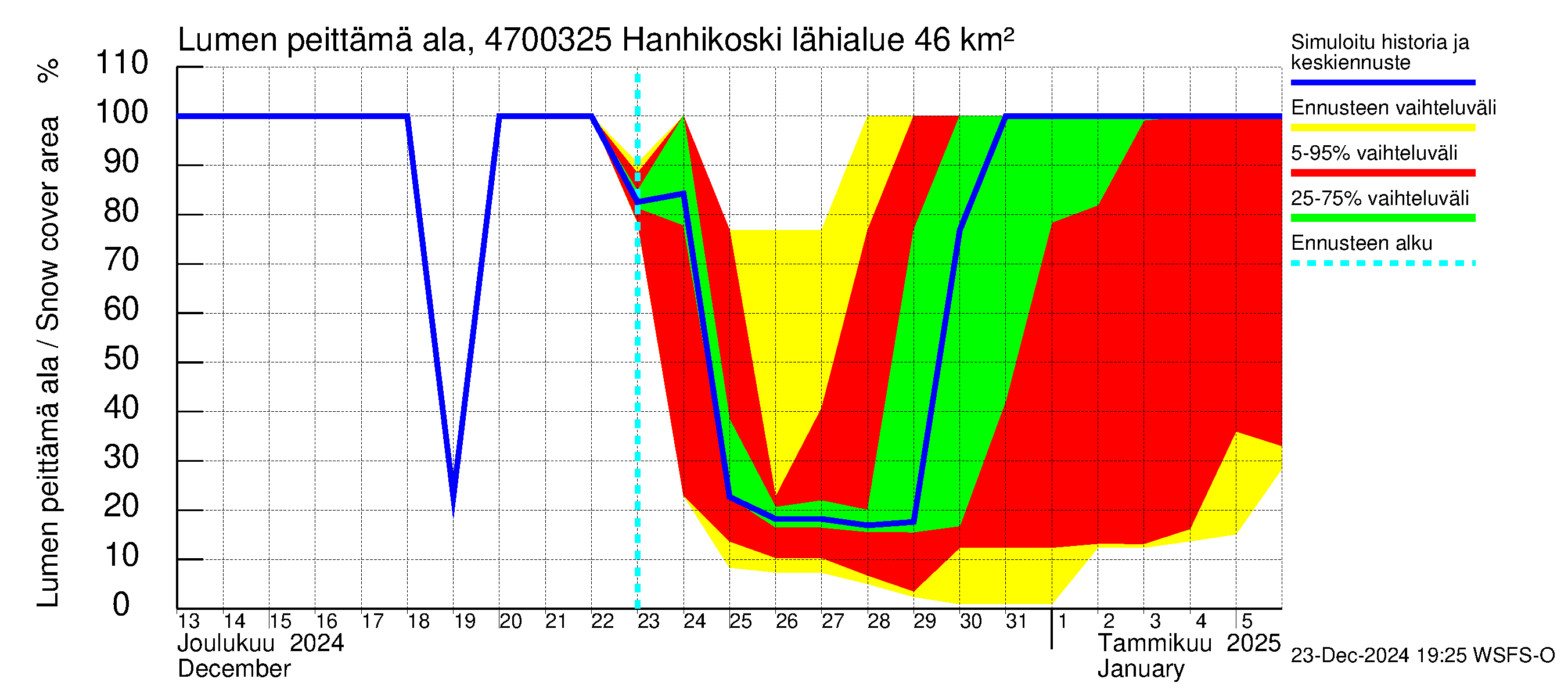 Ähtävänjoen vesistöalue - Hanhikoski: Lumen peittämä ala