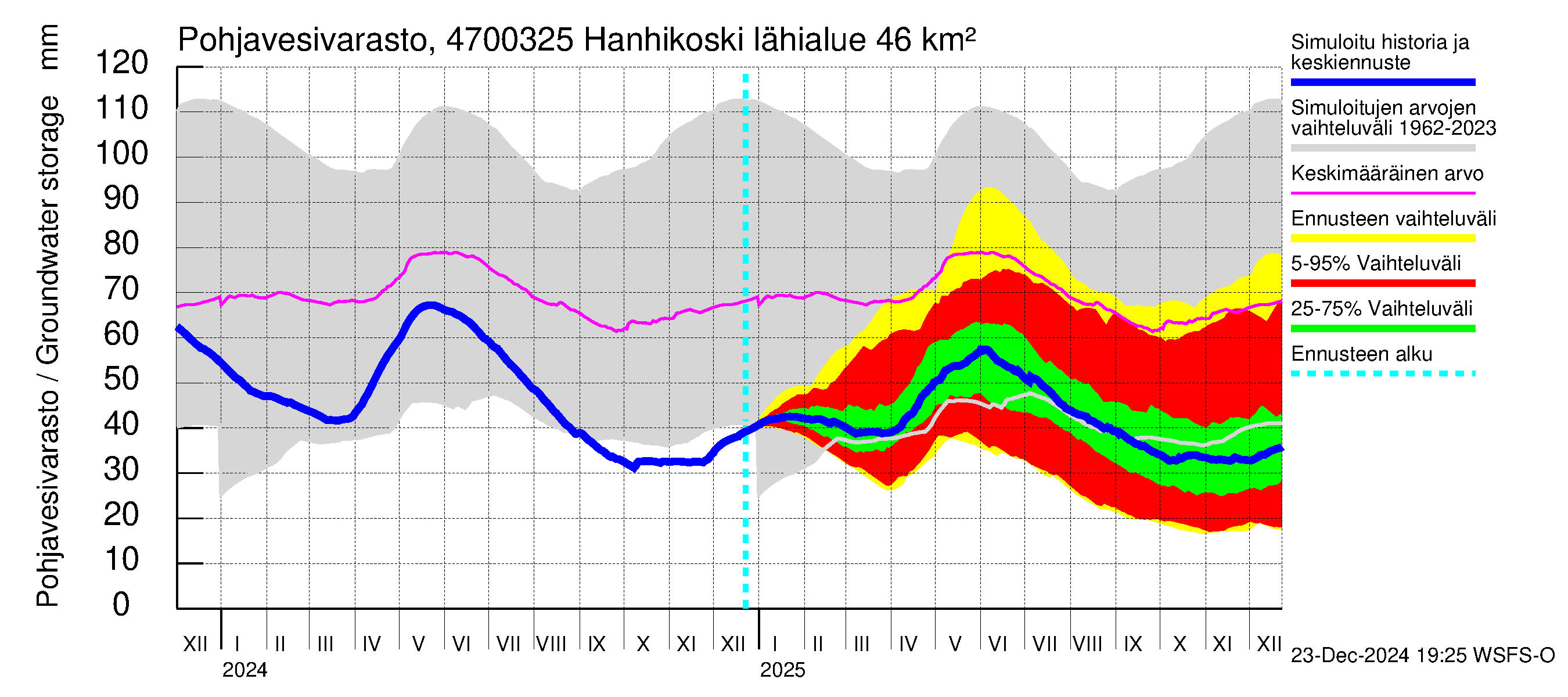 Ähtävänjoen vesistöalue - Hanhikoski: Pohjavesivarasto