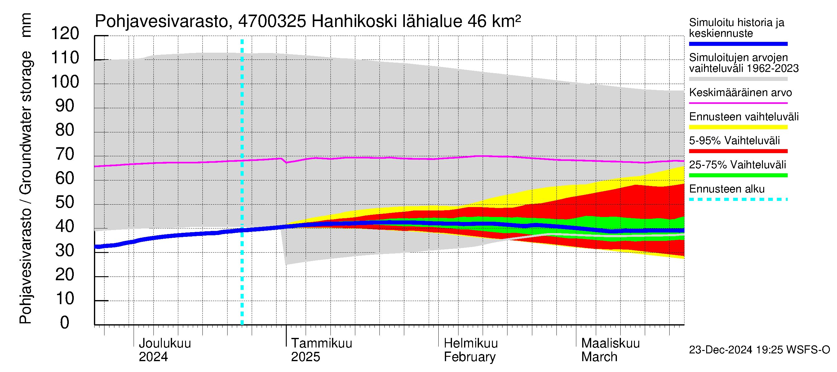 Ähtävänjoen vesistöalue - Hanhikoski: Pohjavesivarasto