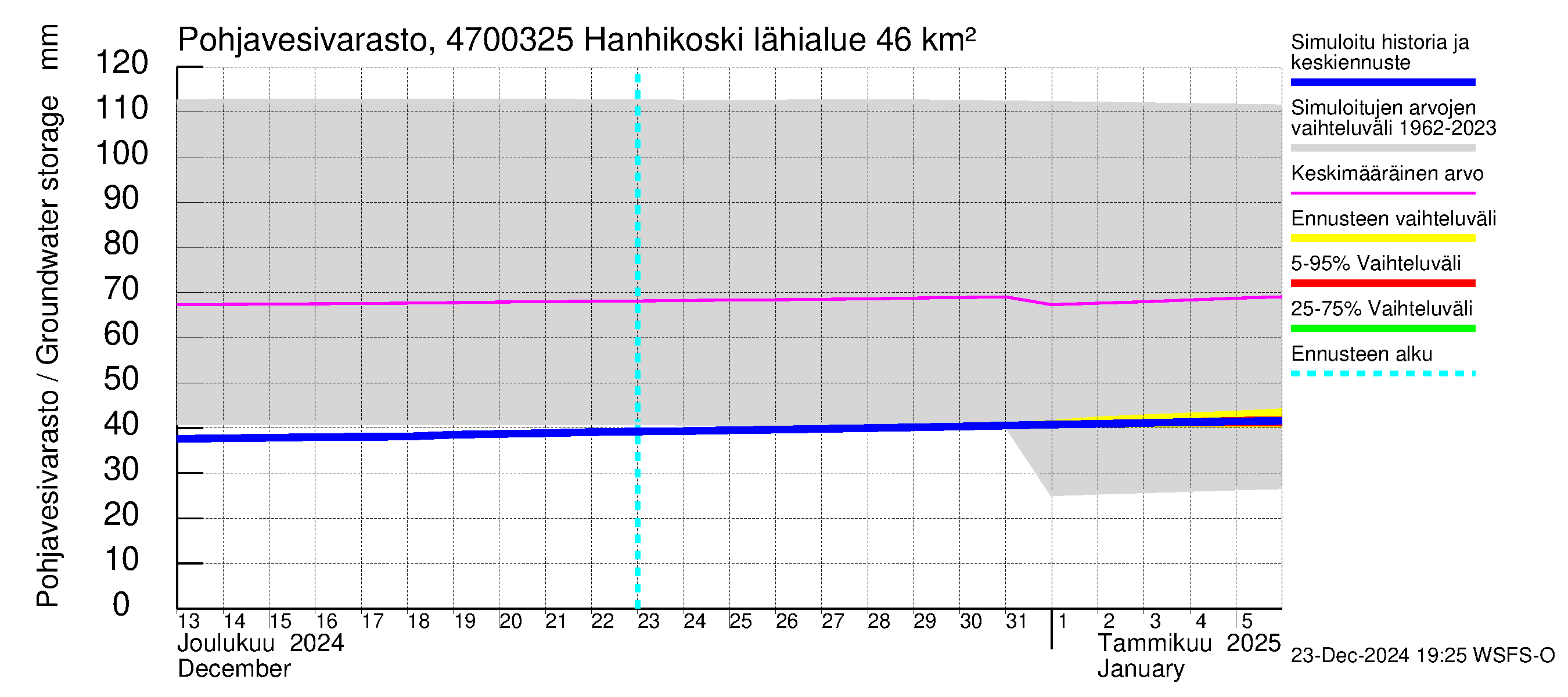 Ähtävänjoen vesistöalue - Hanhikoski: Pohjavesivarasto