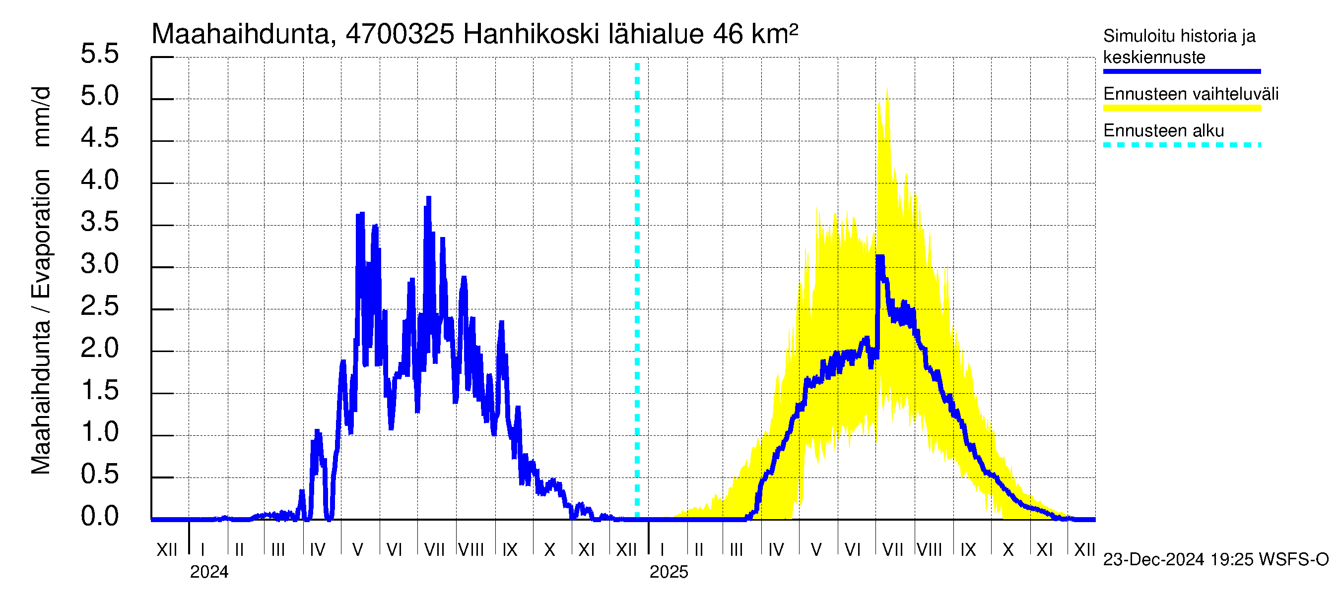 Ähtävänjoen vesistöalue - Hanhikoski: Haihdunta maa-alueelta