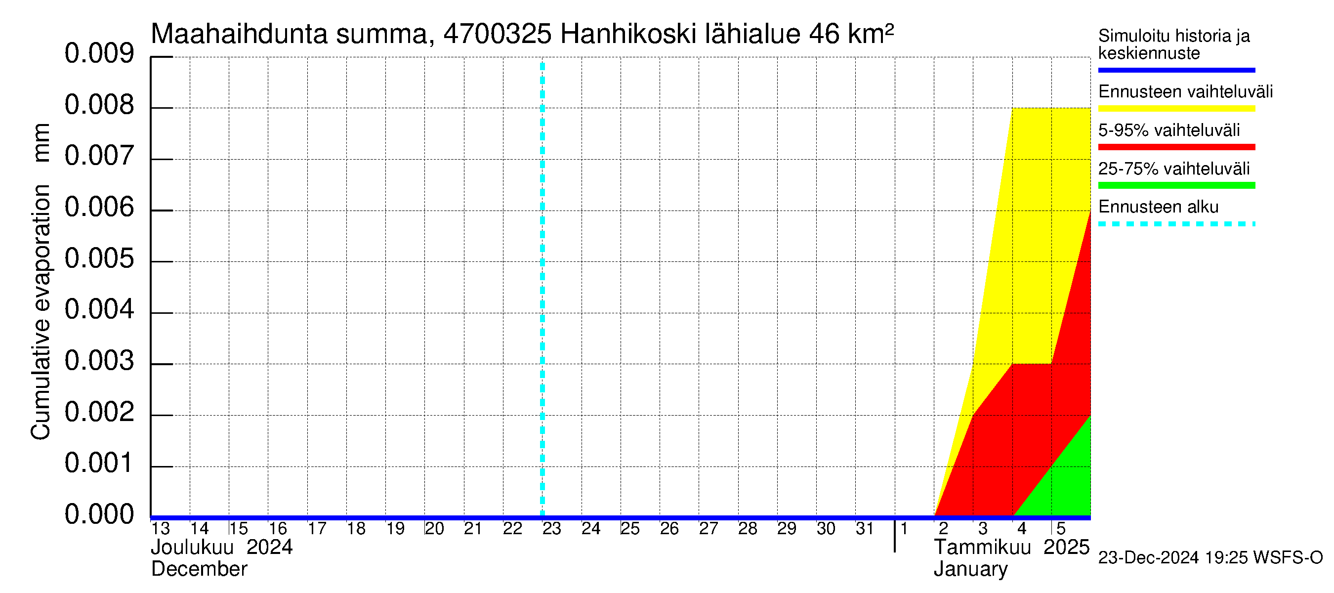 Ähtävänjoen vesistöalue - Hanhikoski: Haihdunta maa-alueelta - summa