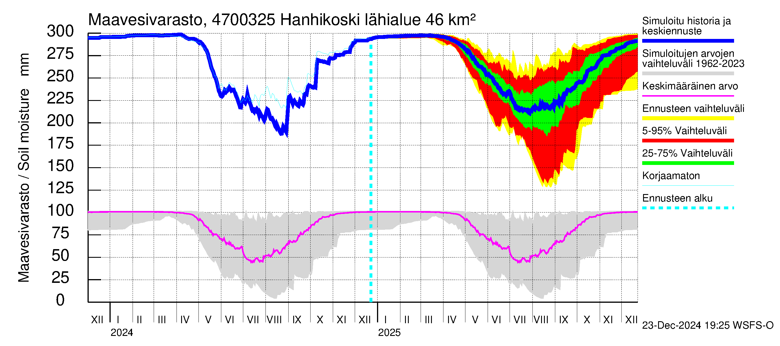 Ähtävänjoen vesistöalue - Hanhikoski: Maavesivarasto