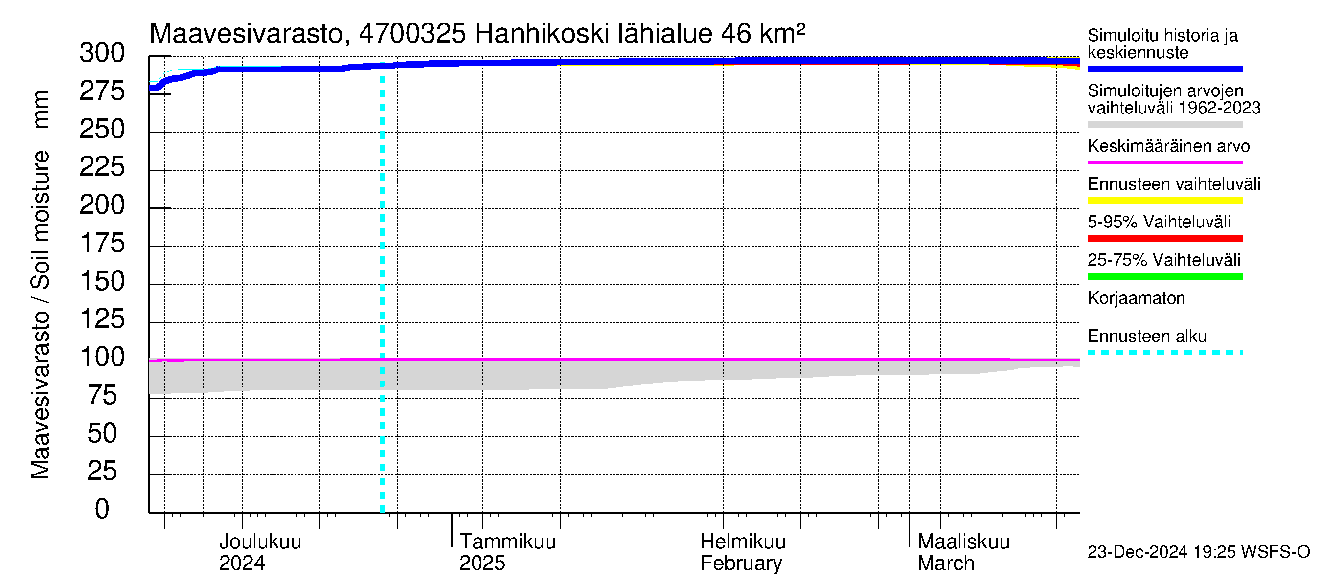 Ähtävänjoen vesistöalue - Hanhikoski: Maavesivarasto