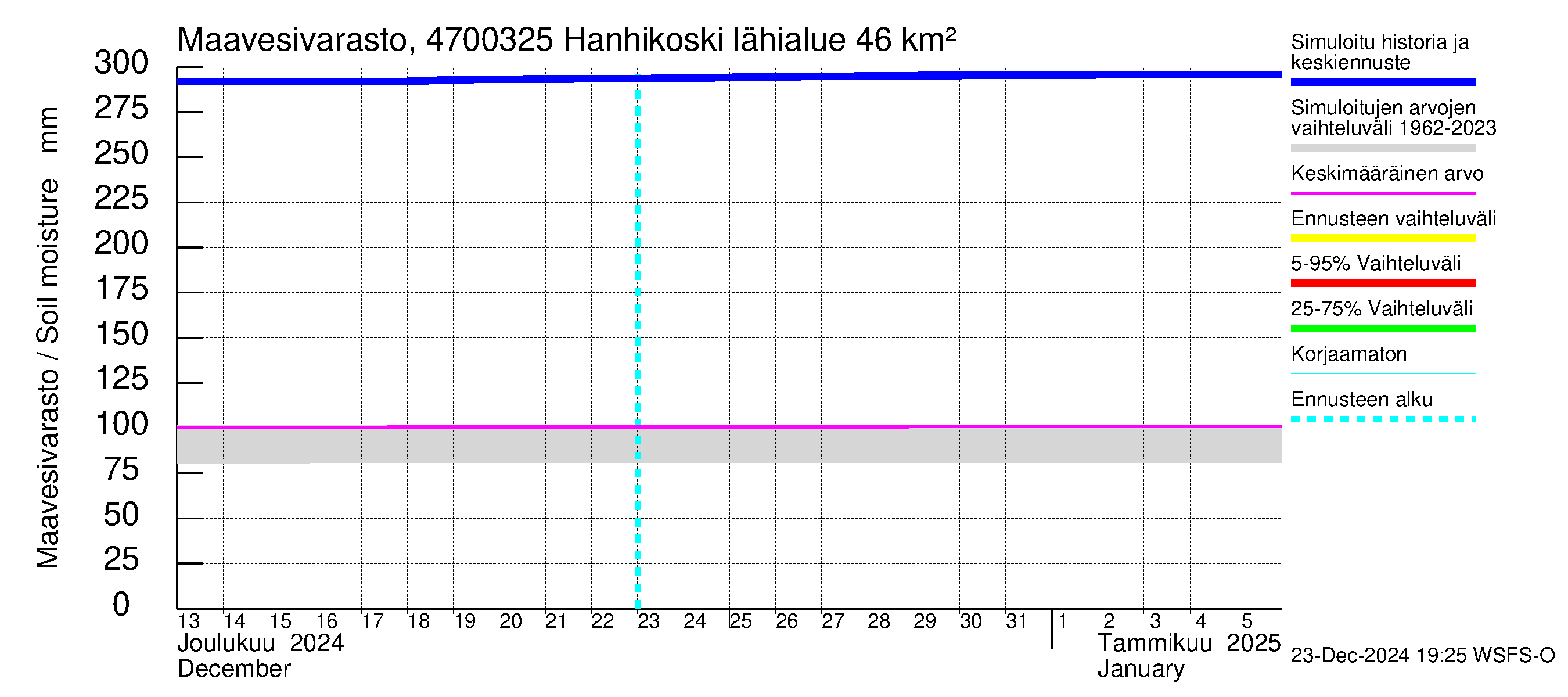 Ähtävänjoen vesistöalue - Hanhikoski: Maavesivarasto