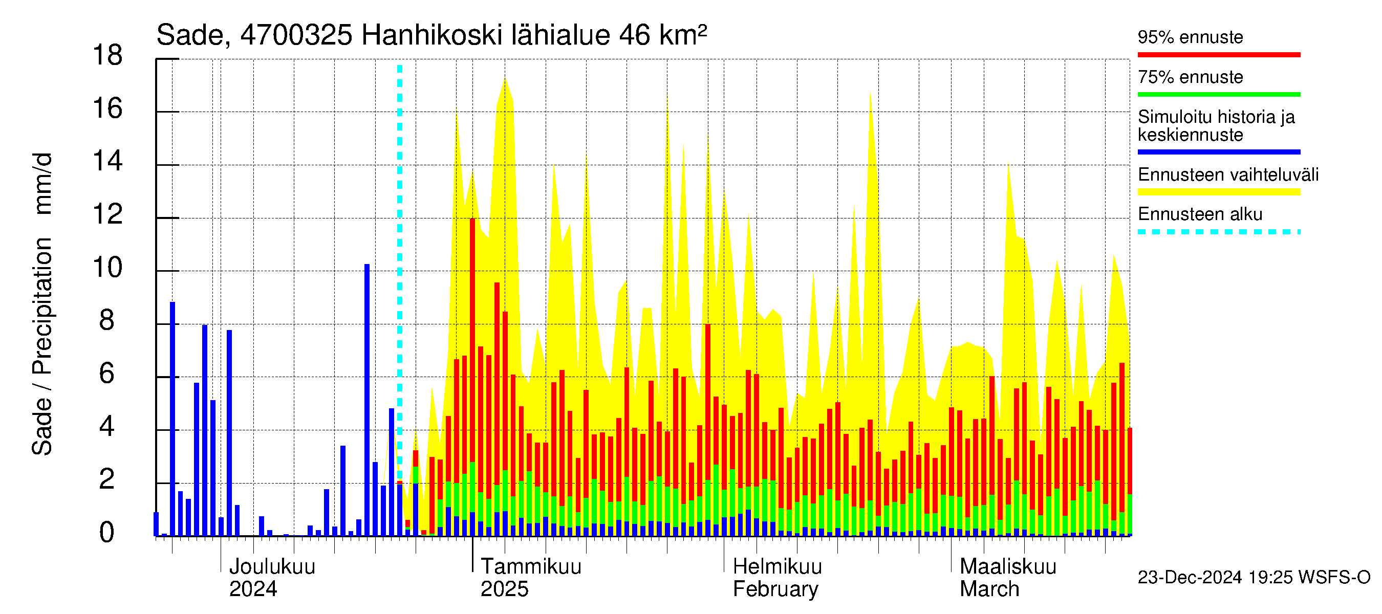 Ähtävänjoen vesistöalue - Hanhikoski: Sade