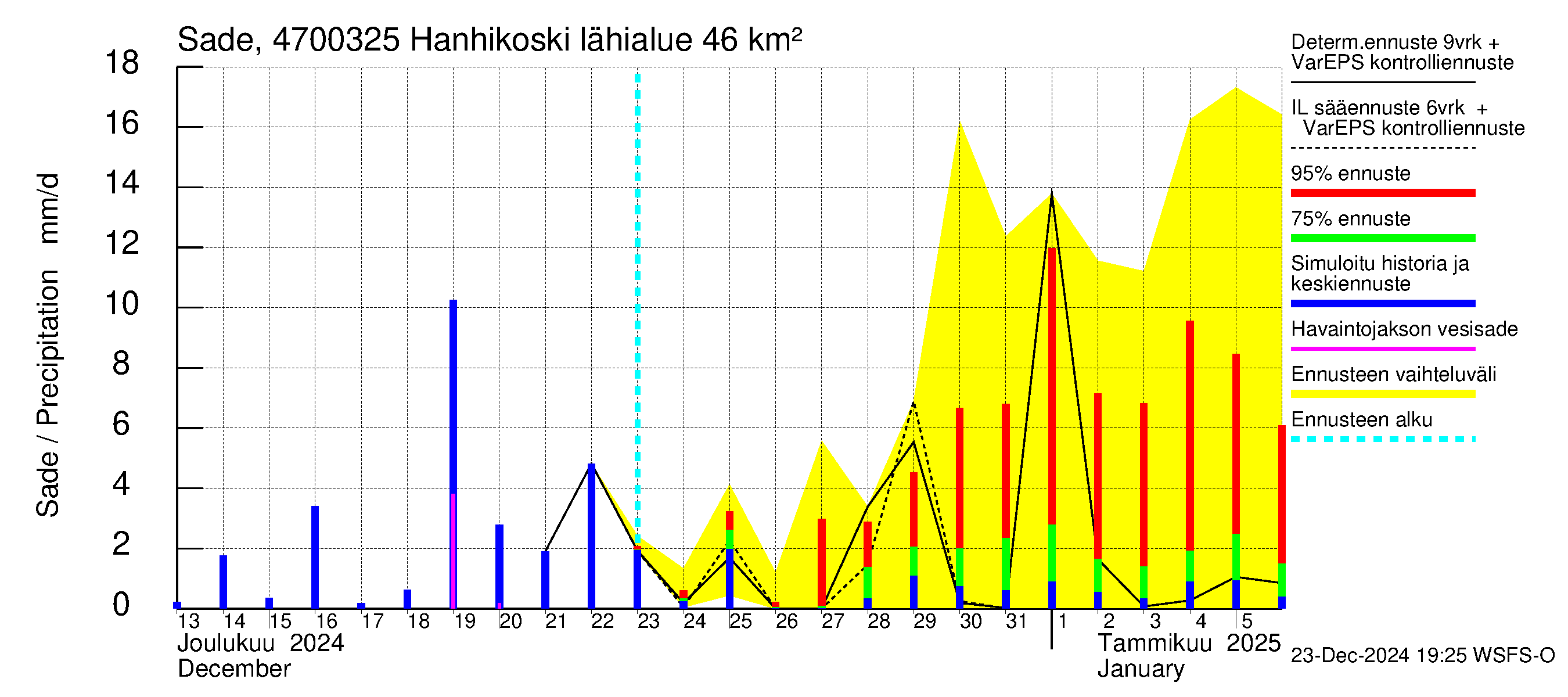 Ähtävänjoen vesistöalue - Hanhikoski: Sade