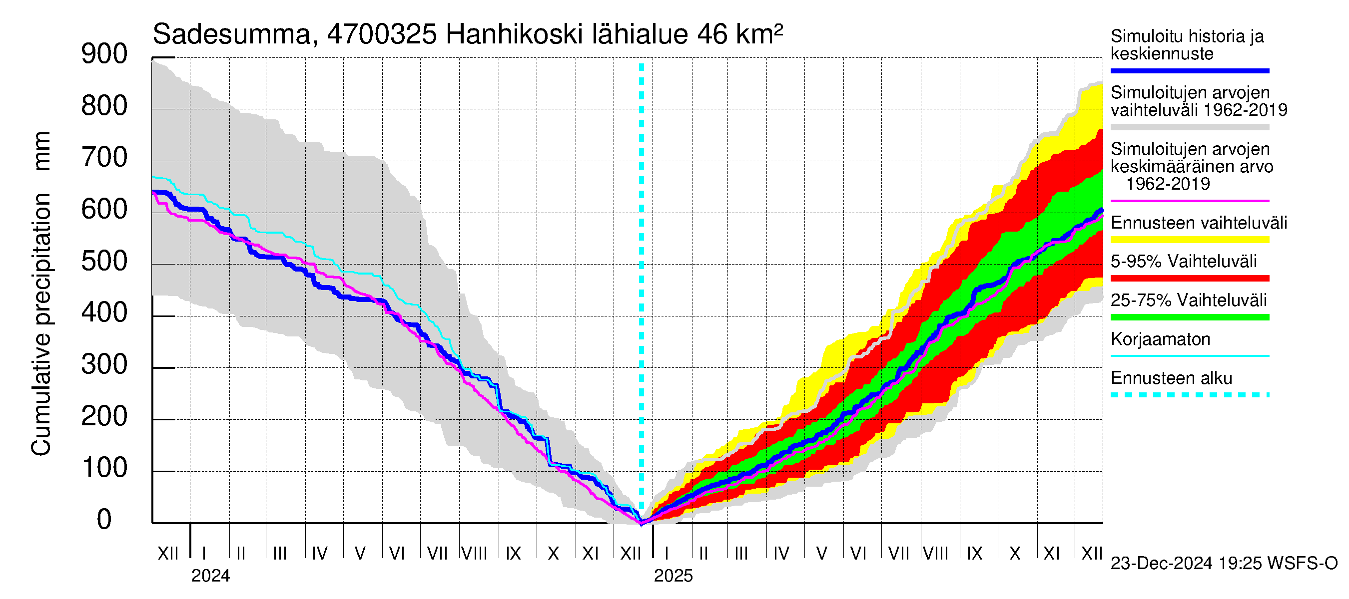 Ähtävänjoen vesistöalue - Hanhikoski: Sade - summa