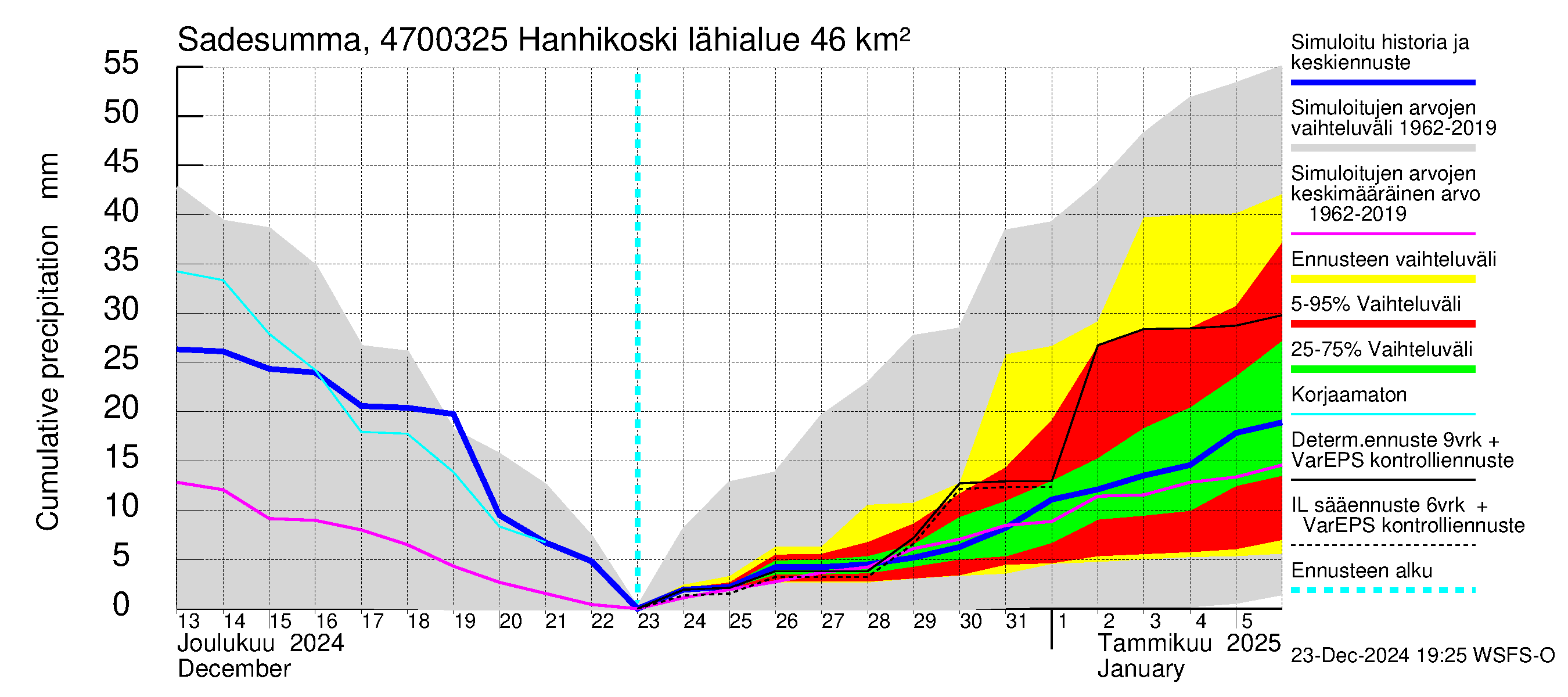 Ähtävänjoen vesistöalue - Hanhikoski: Sade - summa