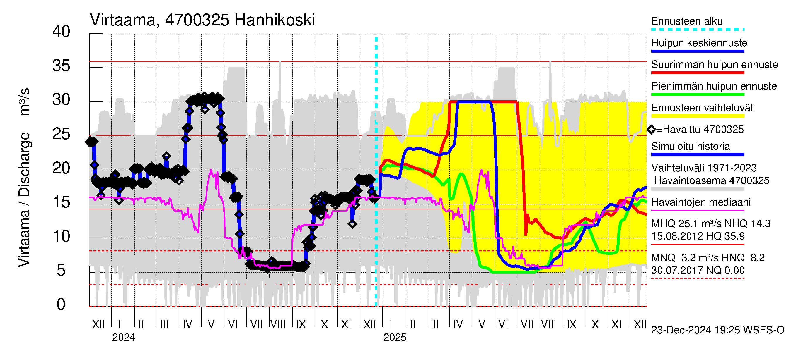 Ähtävänjoen vesistöalue - Hanhikoski: Virtaama / juoksutus - huippujen keski- ja ääriennusteet