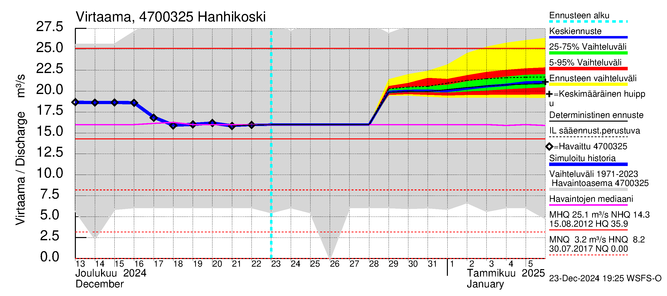 Ähtävänjoen vesistöalue - Hanhikoski: Virtaama / juoksutus - jakaumaennuste