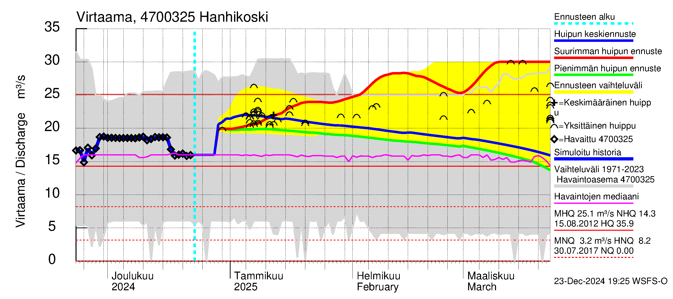 Ähtävänjoen vesistöalue - Hanhikoski: Virtaama / juoksutus - huippujen keski- ja ääriennusteet