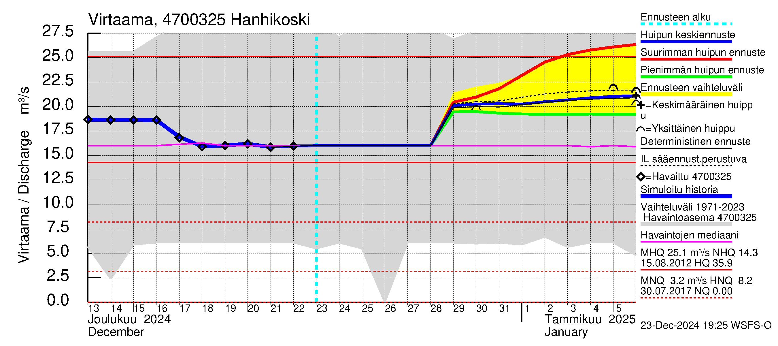 Ähtävänjoen vesistöalue - Hanhikoski: Virtaama / juoksutus - huippujen keski- ja ääriennusteet