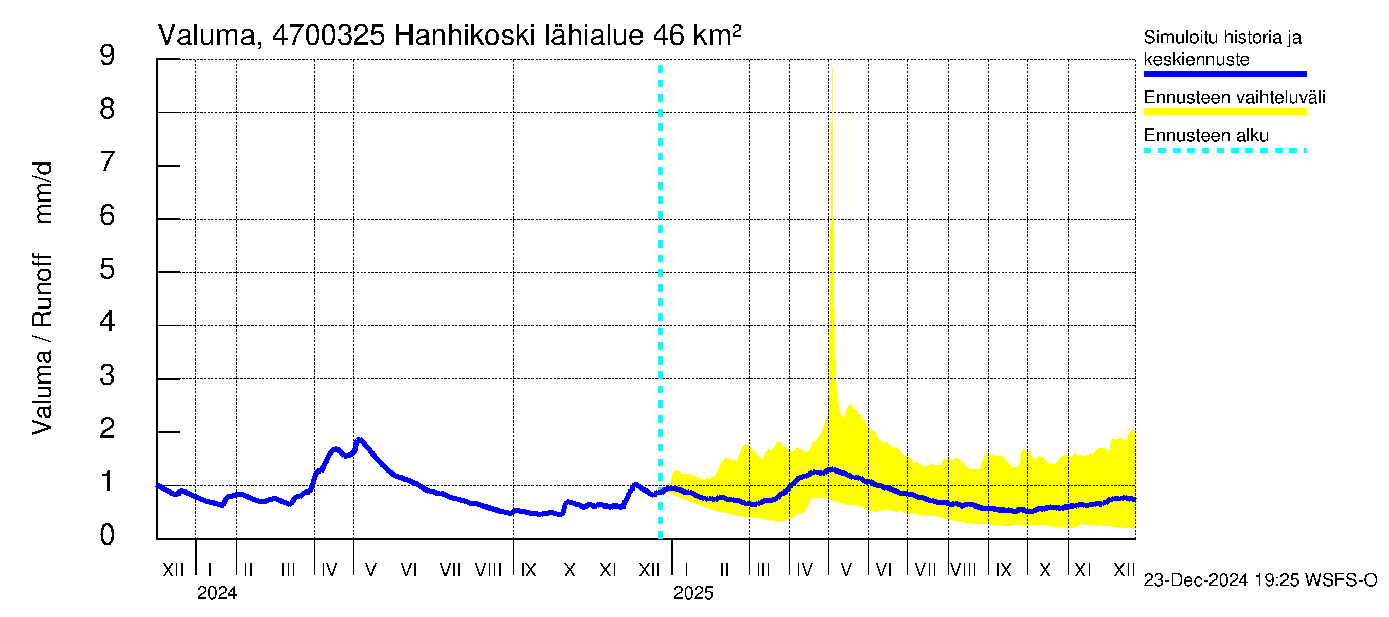 Ähtävänjoen vesistöalue - Hanhikoski: Valuma