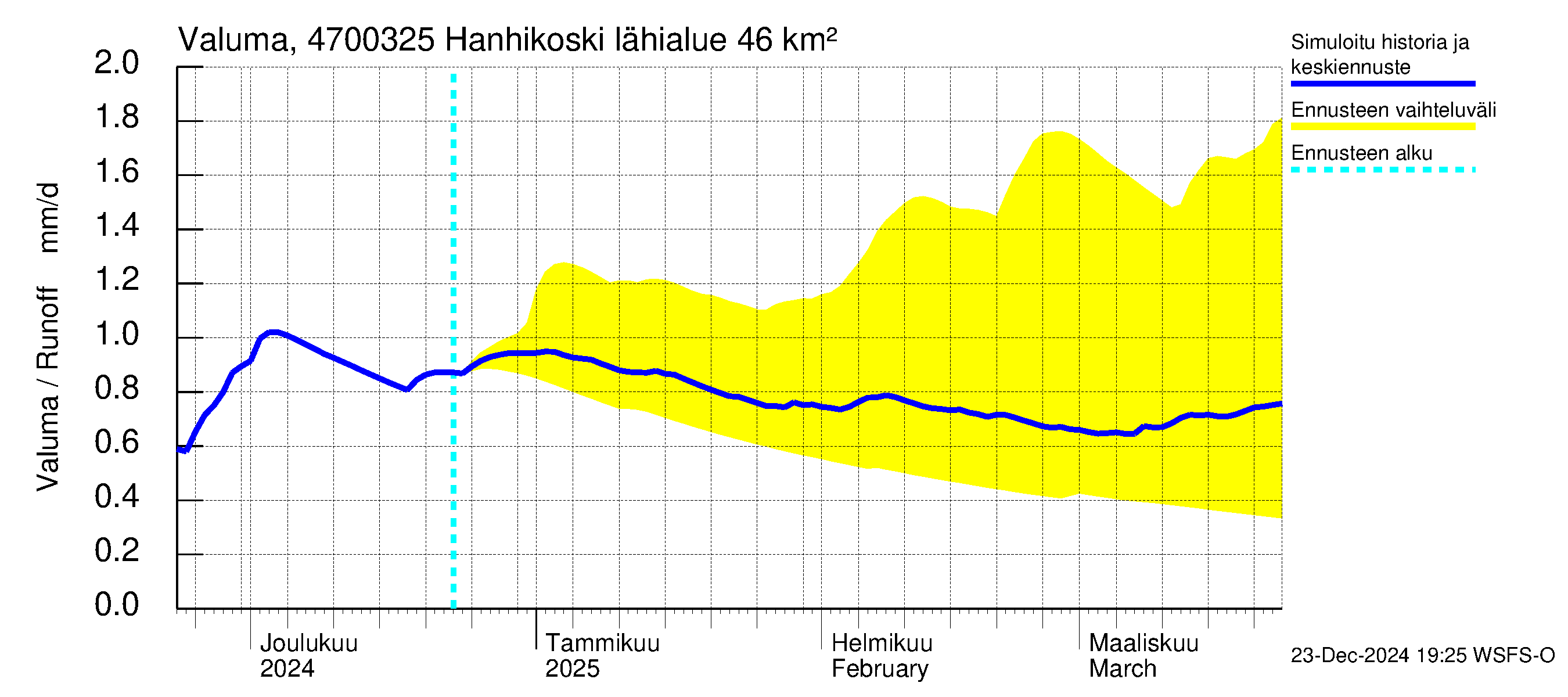 Ähtävänjoen vesistöalue - Hanhikoski: Valuma