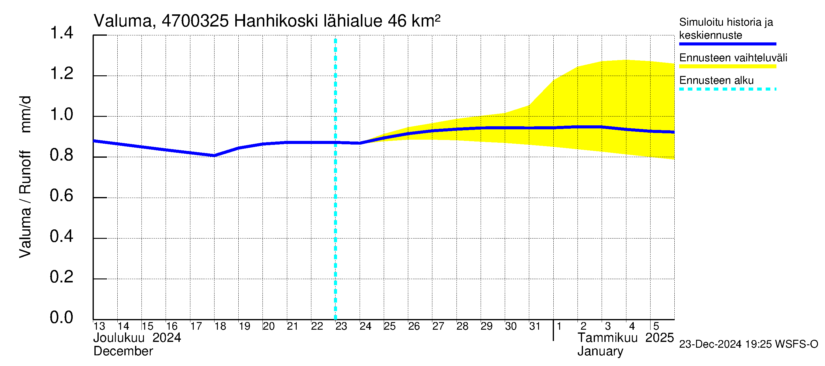 Ähtävänjoen vesistöalue - Hanhikoski: Valuma