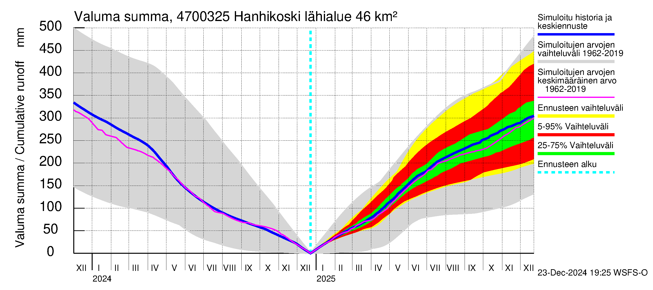 Ähtävänjoen vesistöalue - Hanhikoski: Valuma - summa