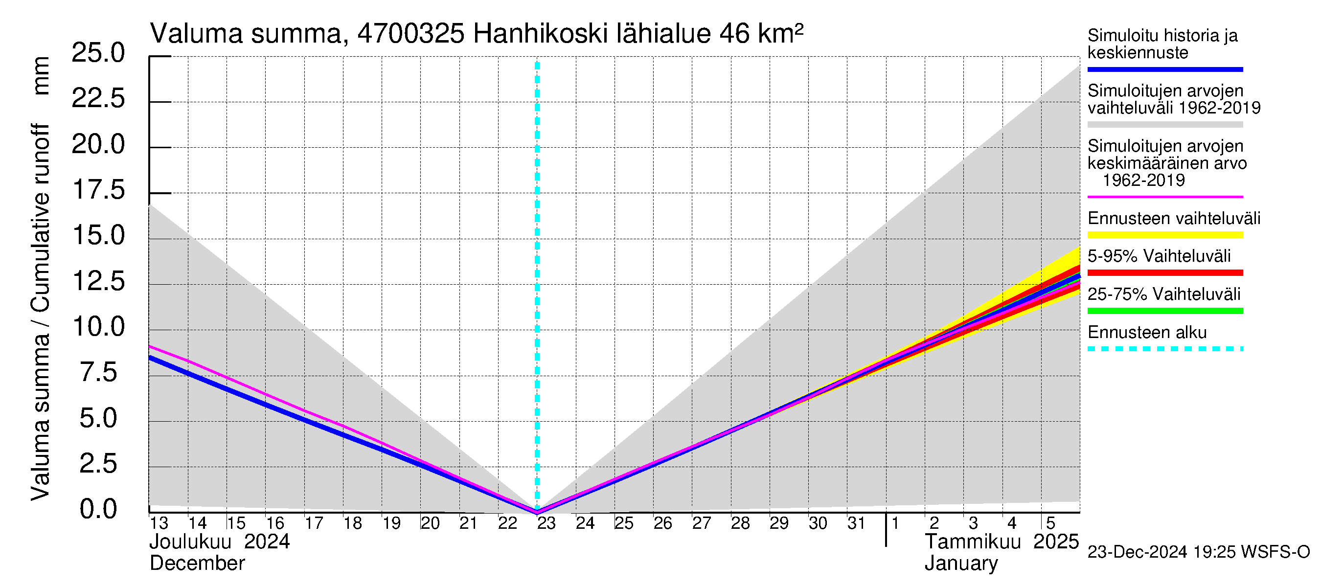 Ähtävänjoen vesistöalue - Hanhikoski: Valuma - summa