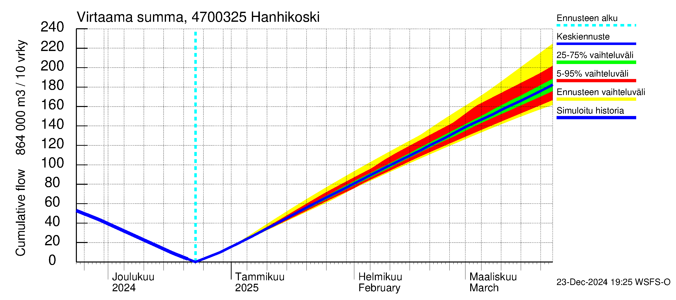 Ähtävänjoen vesistöalue - Hanhikoski: Virtaama / juoksutus - summa