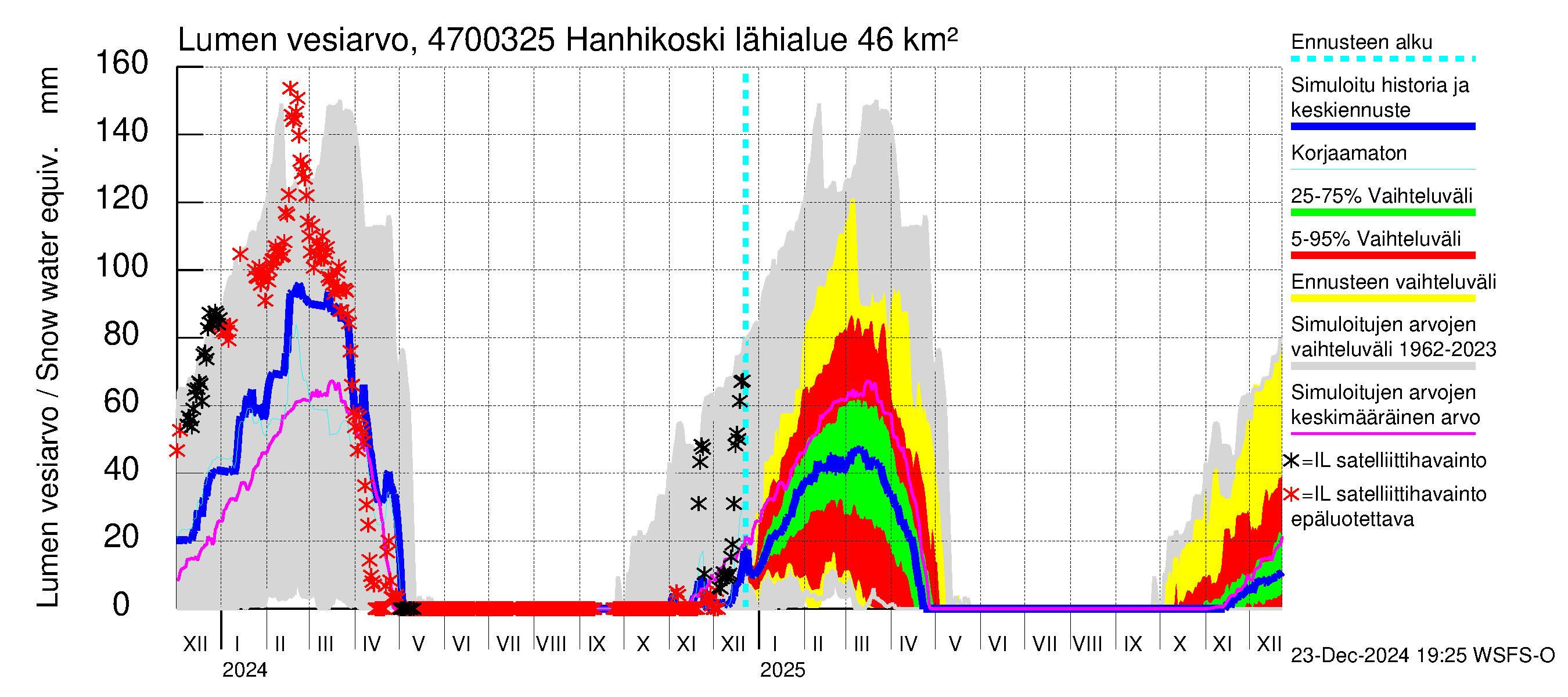 Ähtävänjoen vesistöalue - Hanhikoski: Lumen vesiarvo