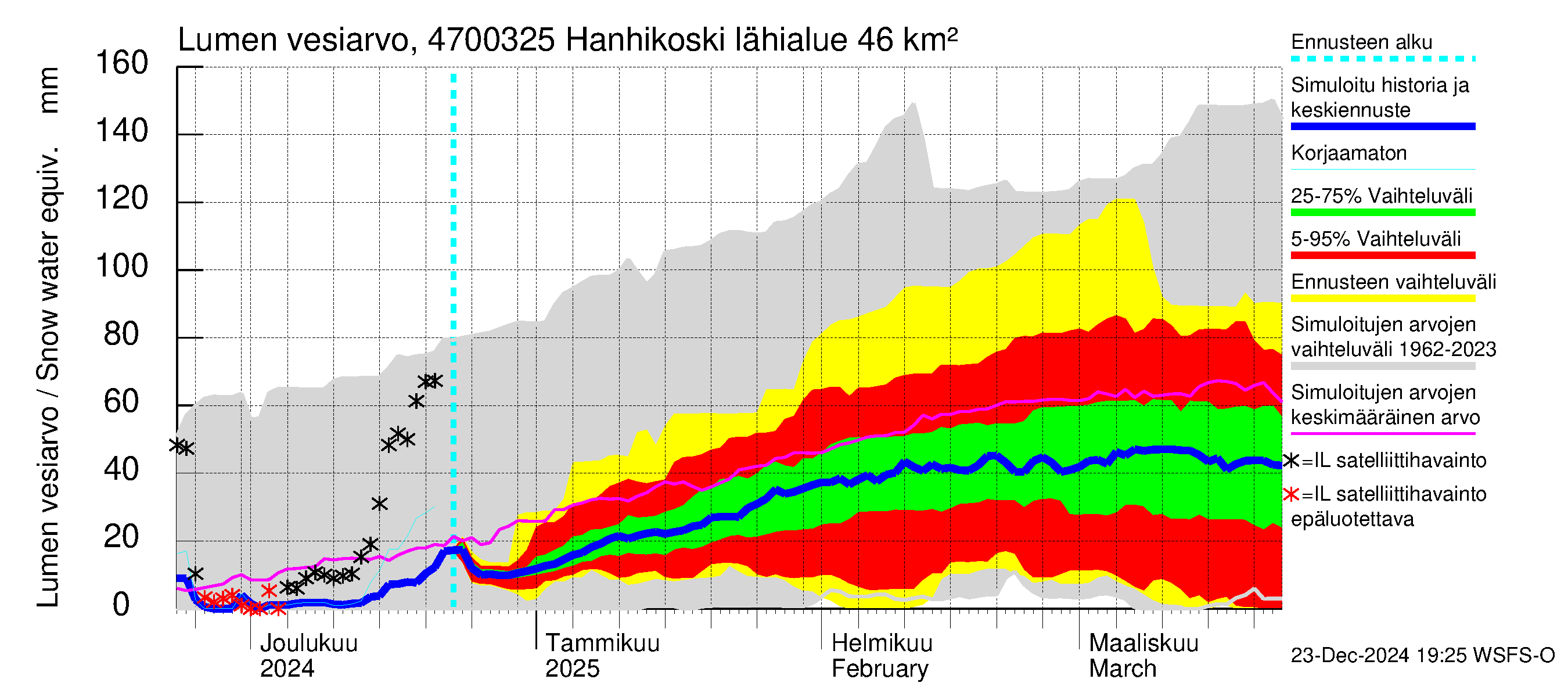 Ähtävänjoen vesistöalue - Hanhikoski: Lumen vesiarvo