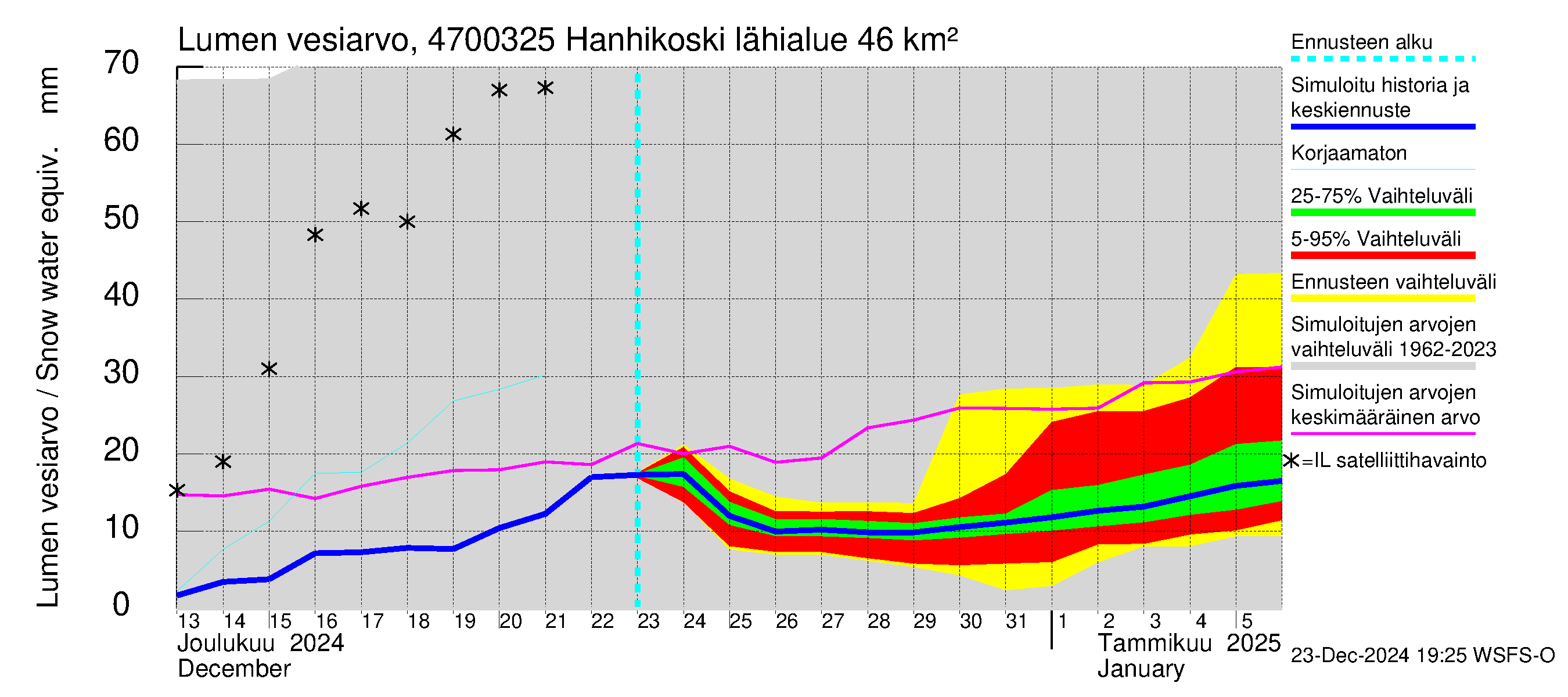 Ähtävänjoen vesistöalue - Hanhikoski: Lumen vesiarvo