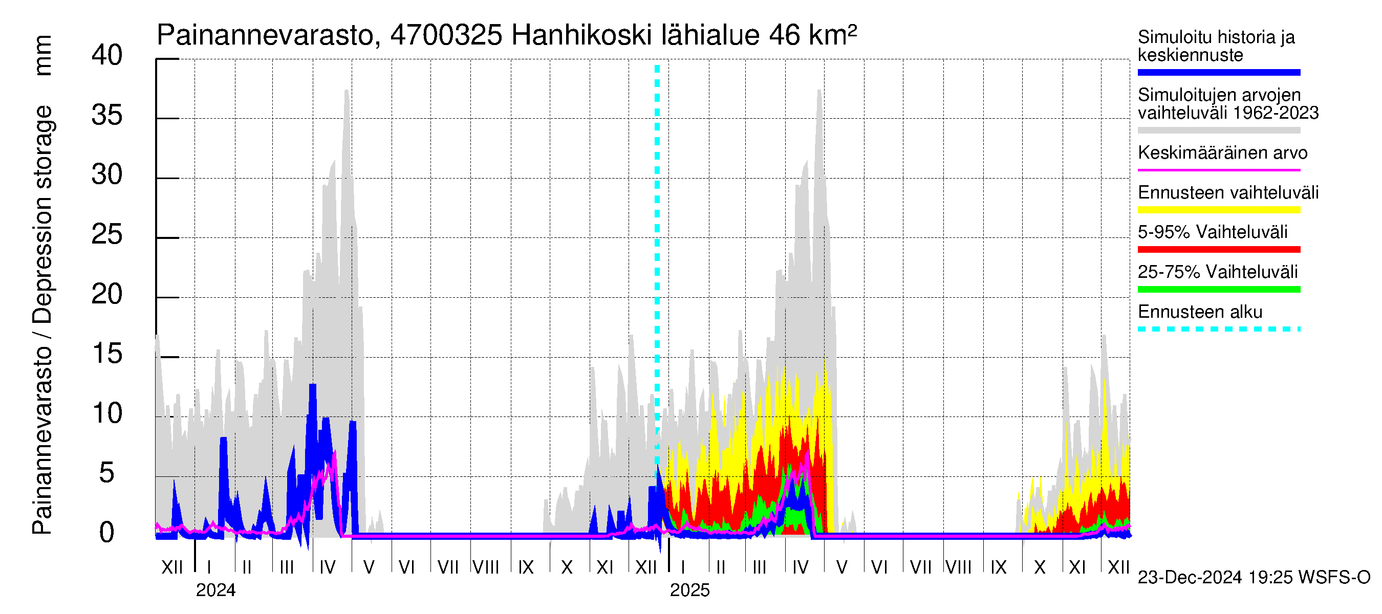 Ähtävänjoen vesistöalue - Hanhikoski: Painannevarasto