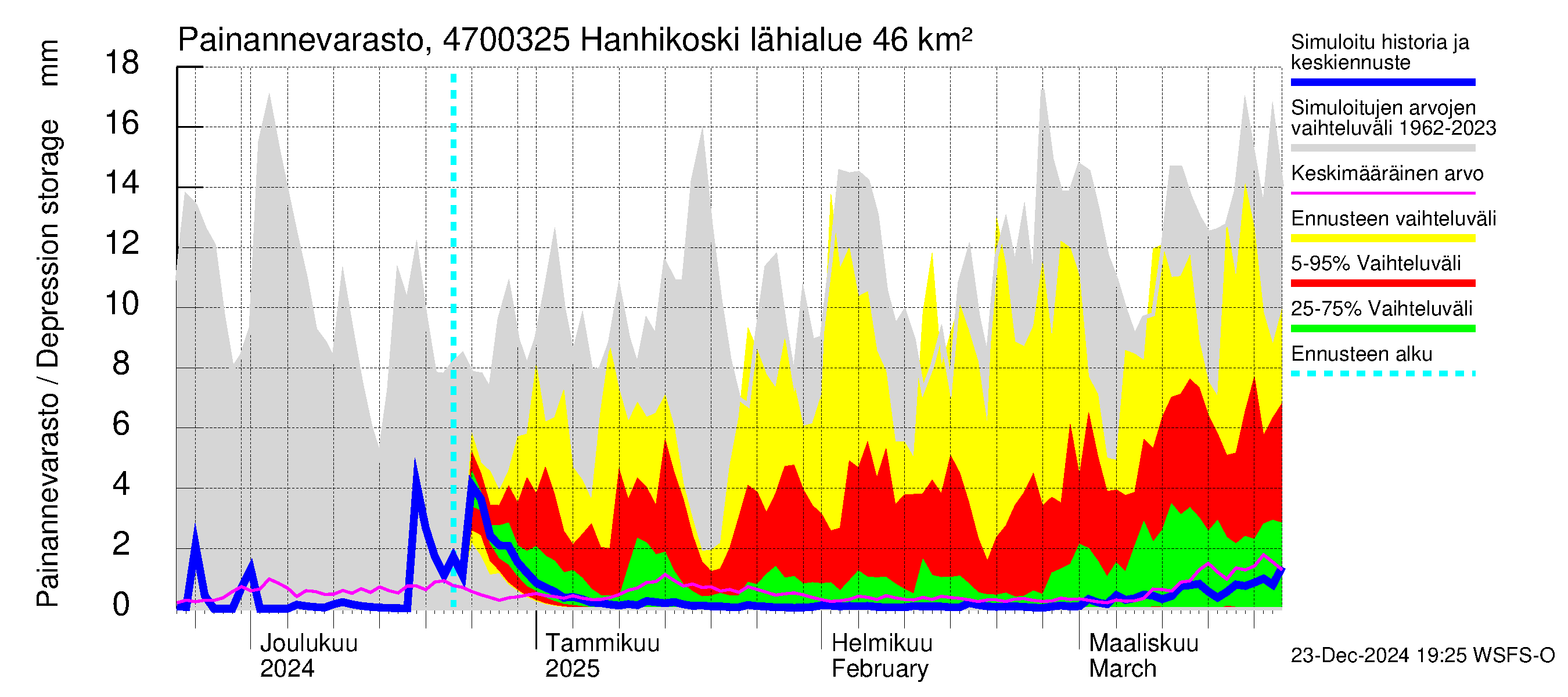 Ähtävänjoen vesistöalue - Hanhikoski: Painannevarasto