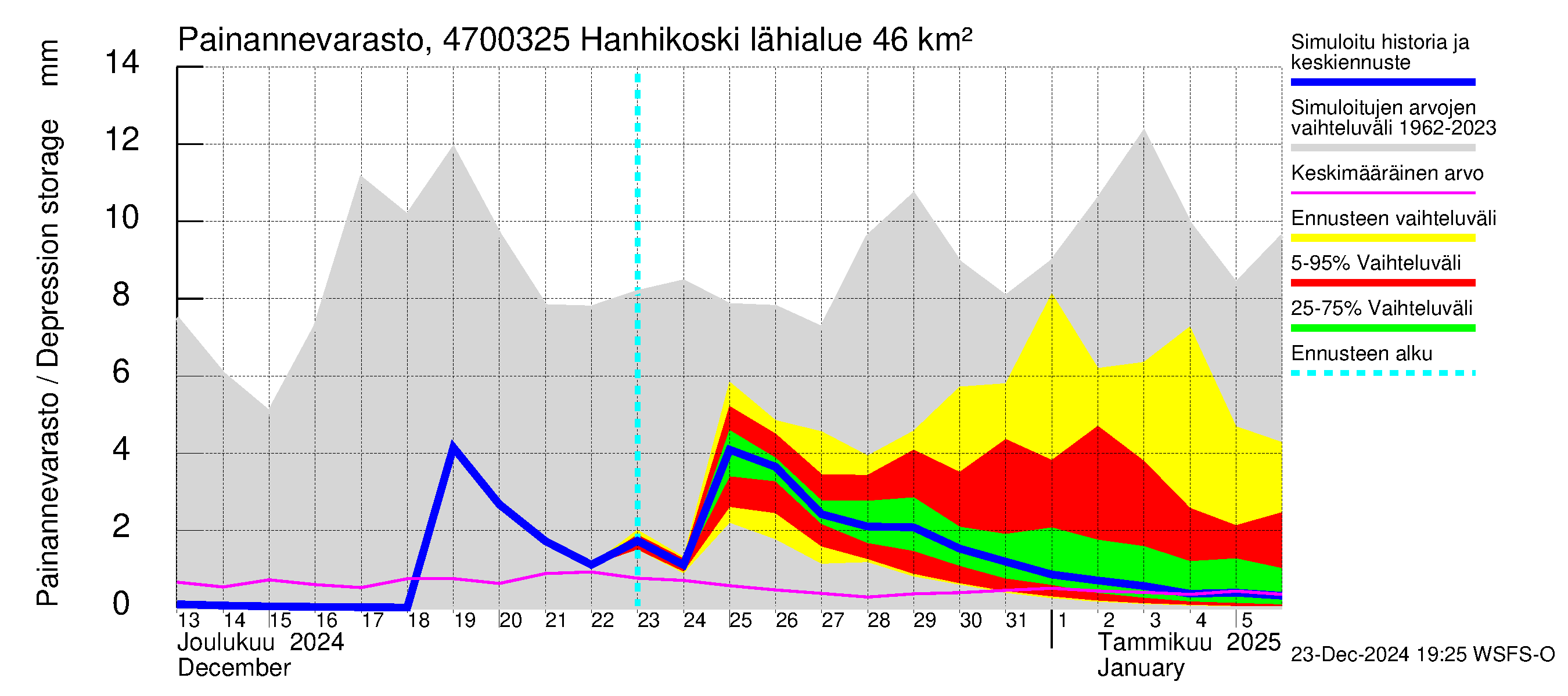 Ähtävänjoen vesistöalue - Hanhikoski: Painannevarasto