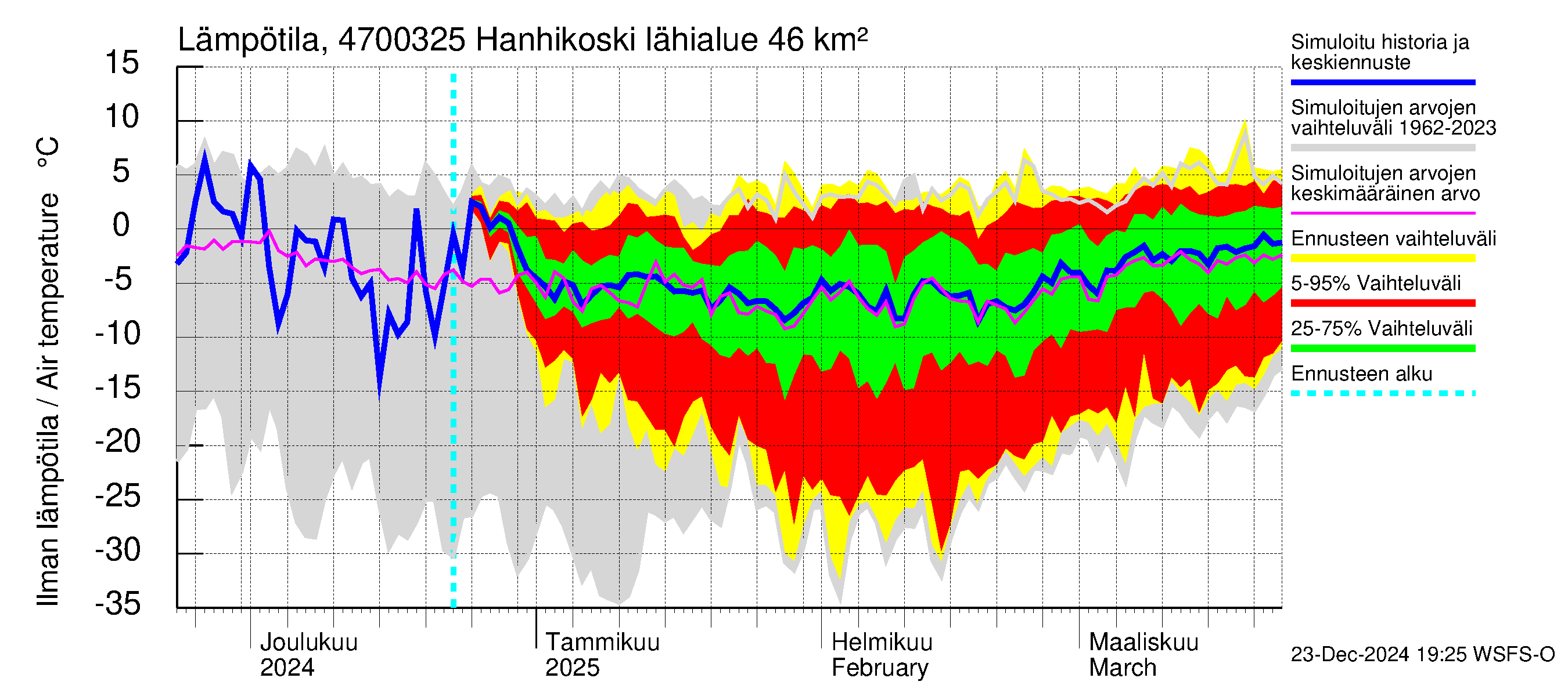 Ähtävänjoen vesistöalue - Hanhikoski: Ilman lämpötila