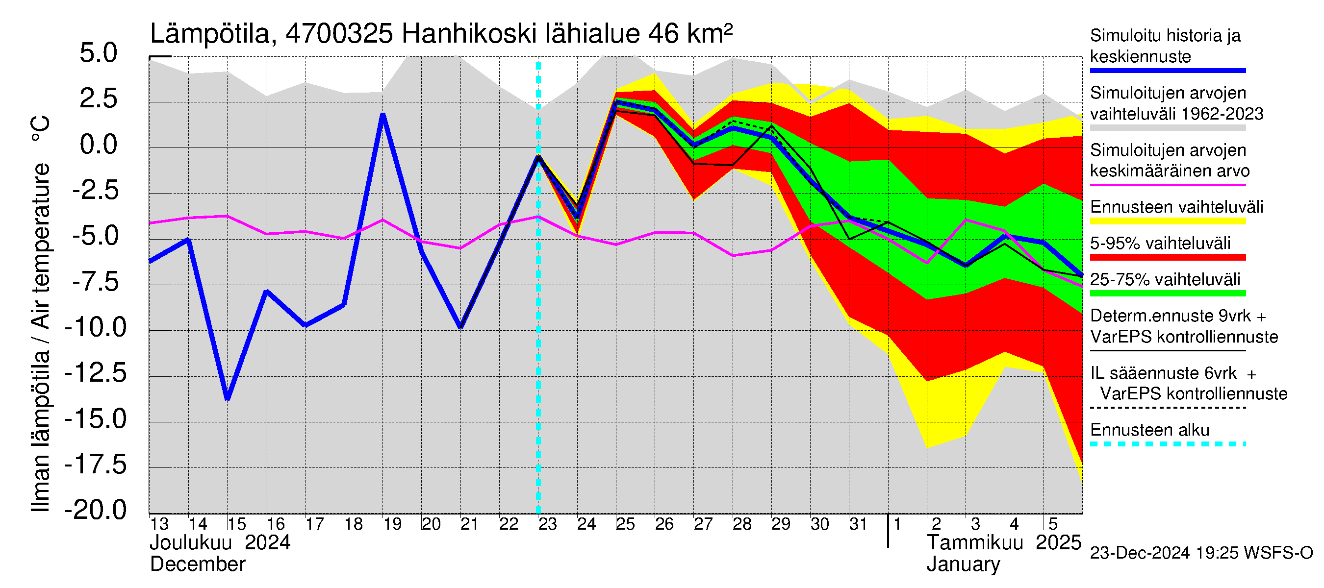 Ähtävänjoen vesistöalue - Hanhikoski: Ilman lämpötila